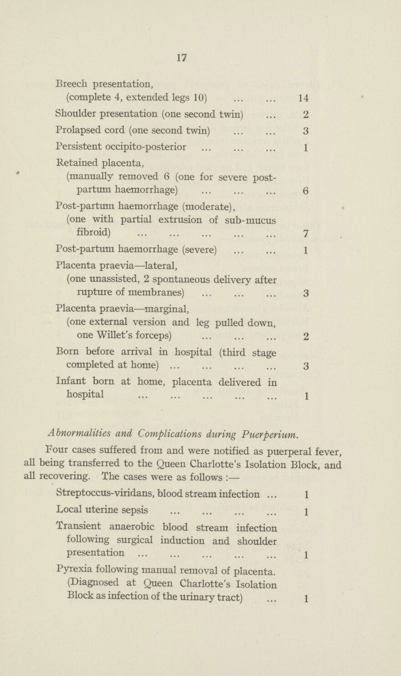 17 Breech presentation, (complete 4, extended legs 10) 14 Shoulder presentation (one second twin) 2 Prolapsed cord (one second twin) 3 Persistent occipito-posterior 1 Retained placenta, (manually removed 6 (one for severe post partum haemorrhage) 6 Post-partum haemorrhage (moderate), (one with partial extrusion of sub-mucus fibroid) 7 Post-partum haemorrhage (severe) 1 Placenta praevia—lateral, (one unassisted, 2 spontaneous delivery after rupture of membranes) 3 Placenta praevia—marginal, (one external version and leg pulled down, one Willet's forceps) 2 Born before arrival in hospital (third stage completed at home) 3 Infant born at home, placenta delivered in hospital 1 Abnormalities and Complications during Puerperium. Four cases suffered from and were notified as puerperal fever, all being transferred to the Queen Charlotte's Isolation Block, and all recovering. The cases were as follows :— Streptoccus-viridans, blood stream infection ... 1 Local uterine sepsis 1 Transient anaerobic blood stream infection following surgical induction and shoulder presentation 1 Pyrexia following manual removal of placenta. (Diagnosed at Queen Charlotte's Isolation Block as infection of the urinary tract) 1