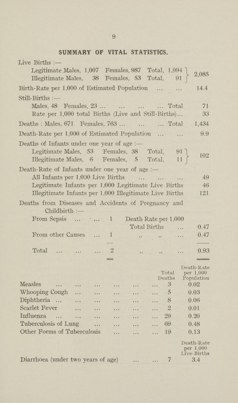 9 SUMMARY OF VITAL STATISTICS. Live Births :— Legitimate Males, 1,007 Females, 987 Total, 1,994 2,085 Illegitimate Males, 38 Females, 53 Total, 91 Birth-Rate per 1,000 of Estimated Population 14.4 Still-Births :— Males, 48 Females, 23 Total 71 Rate per 1,000 total Births (Live and Still-Births) 33 Deaths : Males, 671 Females, 763 Total 1,434 Death-Rate per 1,000 of Estimated Population 9.9 Deaths of Infants under one year of age :— Legitimate Males, 53 Females, 38 Total, 91 102 Illegitimate Males, 6 Females, 5 Total, 11 Death-Rate of Infants under one year of age :— All Infants per 1,000 Live Births 49 Legitimate Infants per 1,000 Legitimate Live Births 46 Illegitimate Infants per 1,000 Illegitimate Live Births 121 Deaths from Diseases and Accidents of Pregnancy and Childbirth :— From Sepsis 1 Death Rate per 1,000 Total Births 0.47 From other Causes 1 ,, ,, 0.47 Total 2 ,, ,, 0.93 Total Deaths Death-Rate per 1,000 Population Measles 3 0.02 Whooping Cough 5 0.03 Diphtheria 8 0.06 Scarlet Fever 2 0.01 Influenza 29 0.20 Tuberculosis of Lung 69 0.48 Other Forms of Tuberculosis 19 0.13 Death-Rate per 1,000 Live-Births Diarrhoea (under two years of age) 7 3.4