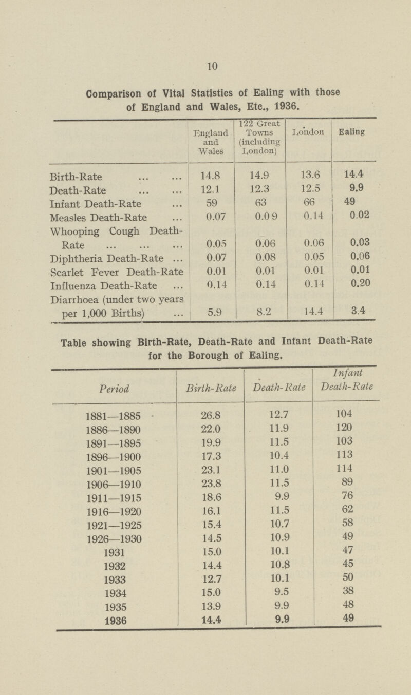 10 Comparison of Vital Statistics of Ealing with those of England and Wales, Etc., 1936. England and Wales 122 Great Towns (including London) London Ealing Birth-Rate 14.8 14.9 13.6 14.4 Death-Rate 12.1 12.3 12.5 9.9 Infant Death-Rate 59 63 66 49 Measles Death-Rate 0.07 0.0 9 0.14 0.02 Whooping Cough Death Rate 0.05 0.06 0.06 0.03 Diphtheria Death-Rate 0.07 0.08 0.05 0.06 Scarlet Fever Death-Rate 0.01 0.01 0.01 0.01 Influenza Death-Rate 0.14 0.14 0.14 0.20 Diarrhoea (under two years per 1,000 Births) 5.9 8.2 14.4 3.4 Table showing Birth-Rate, Death-Rate and Infant Death-Rate for the Borough of Ealing. Period Birth-Rate Death-Rate Infant Death-Rate 1881—1885 26.8 12.7 104 1886—1890 22.0 11.9 120 1891—1895 19.9 11.5 103 1896—1900 17.3 10.4 113 1901—1905 23.1 11.0 114 1906—1910 23.8 11.5 89 1911—1915 18.6 9.9 76 1916—1920 16.1 11.5 62 1921—1925 15.4 10.7 58 1926—1930 14.5 10.9 49 1931 15.0 10.1 47 1932 14.4 10.8 45 1933 12.7 10.1 50 1934 15.0 9.5 38 1935 13.9 9.9 48 1936 14.4 9.9 49