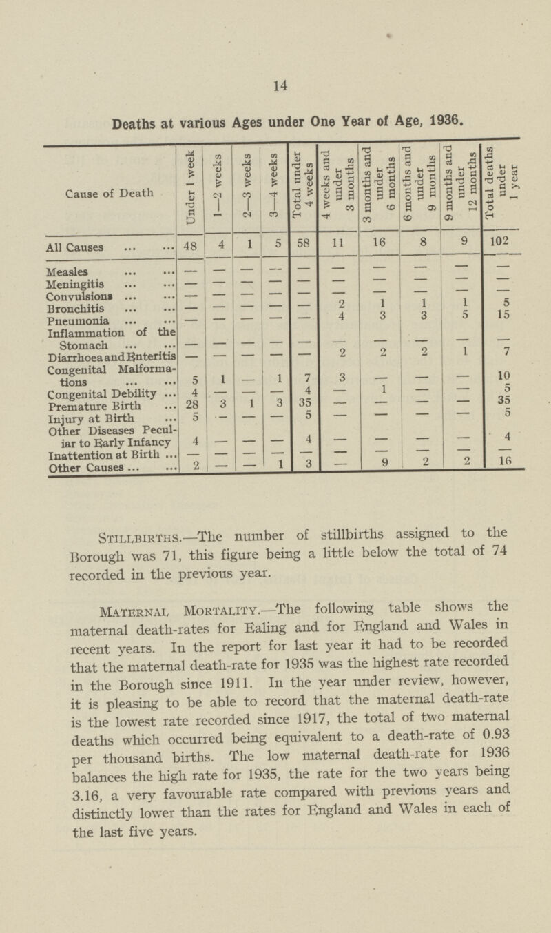 14 Deaths at various Ages under One Year of Age, 1936. Cause of Death Under 1 week 1—2 weeks 2—3 weeks 3—4 weeks Total under 4 weeks 4 weeks and under 3 months 3 months and under 6 months 6 months and under 9 months 9 months and under 12 months Total deaths under 1 year All Causes 48 4 1 5 58 11 16 8 9 102 Measles — — — — — — — — — — Meningitis — — — — — — — — — — Convulsions — — — — — — — — — — Bronchitis — — — — — 2 1 1 1 5 Pneumonia — — — — — 4 3 3 5 15 Inflammation of the Stomach — — — — — — — — — — D iarrhoea and Enteritis — — — — — 2 2 2 1 7 Congenital Malforma tions 5 1 — 1 7 3 — — — 10 Congenital Debility 4 — — — 4 — 1 — — 5 Premature Birth 28 3 1 3 35 — — — — 35 Injury at Birth 5 — — — 5 — — — — 5 Other Diseases Pecul iar to Early Infancy 4 — — — 4 __ — — — 4 Inattention at Birth — — — — — — — — — — Other Causes 2 — — 1 3 — 9 2 2 16 Stillbirths.—The number of stillbirths assigned to the Borough was 71, this figure being a little below the total of 74 recorded in the previous year. Maternal Mortality.—The following table shows the maternal death-rates for Ealing and for England and Wales in recent years. In the report for last year it had to be recorded that the maternal death-rate for 1935 was the highest rate recorded in the Borough since 1911. In the year under review, however, it is pleasing to be able to record that the maternal death-rate is the lowest rate recorded since 1917, the total of two maternal deaths which occurred being equivalent to a death-rate of 0.93 per thousand births. The low maternal death-rate for 1936 balances the high rate for 1935, the rate for the two years being 3.16, a very favourable rate compared with previous years and distinctly lower than the rates for England and Wales in each of the last five years.