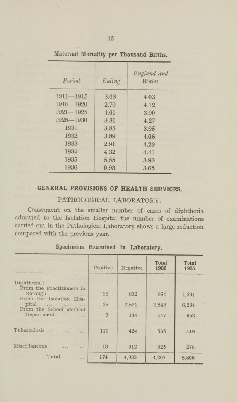 15 Maternal Mortality per Thousand Births. Period Ealing England and Wales 1911—1915 3.03 4.03 1916—1920 2.70 4.12 1921—1925 4.01 3.90 1926—1930 3.31 4.27 1931 3.85 3.95 1932 3.89 4.06 1933 2.91 4.23 1934 4.32 4.41 1935 5.55 3.93 1936 0.93 3.65 GENERAL PROVISIONS OF HEALTH SERVICES. PATHOLOGICAL LABORATORY. Consequent on the smaller number of cases of diphtheria admitted to the Isolation Hospital the number of examinations carried out in the Pathological Laboratory shows a large reduction compared with the previous year. Specimens Examined in Laboratory. Positive Negative Total 1936 Total 1935 Diphtheria : From the Practitioners in Borough 22 632 654 1,231 From the Isolation Hos pital 25 2,521 2,546 6,234 From the School Medical Department 3 144 147 652 Tuberculosis 111 424 535 419 Miscellaneous 13 312 325 270 Total 174 4,033 4,207 8,806