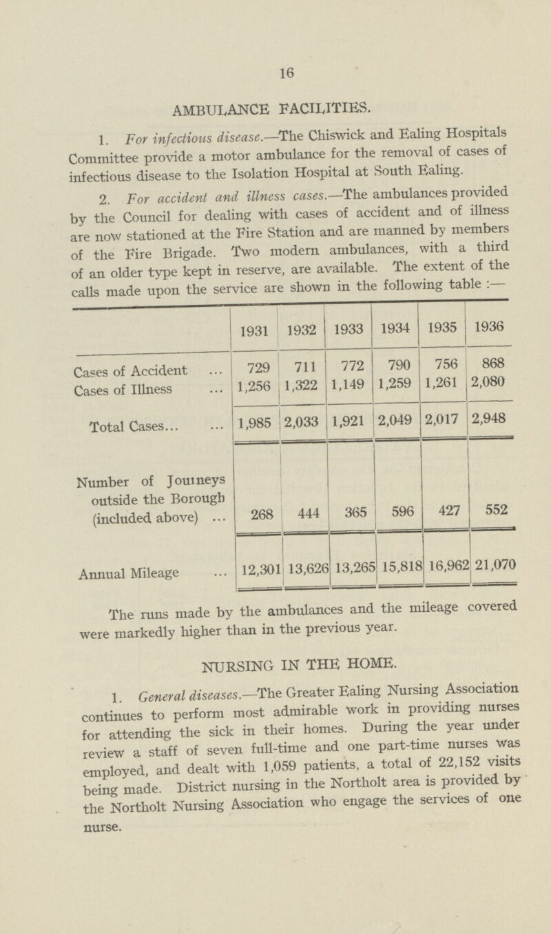 16 ambulance facilities. 1. For infectious disease.—The Chiswick and Ealing Hospitals Committee provide a motor ambulance for the removal of cases of infectious disease to the Isolation Hospital at South Ealing. 2. For accident and illness cases.—The ambulances provided by the Council for dealing with cases of accident and of illness are now stationed at the Fire Station and are manned by members of the Fire Brigade. Two modern ambulances, with a third of an older type kept in reserve, are available. The extent of the calls made upon the service are shown in the following table :— 1931 1932 1933 1934 1935 1936 Cases of Accident 729 711 772 790 756 868 Cases of Illness 1,256 1,322 1,149 1,259 1,261 2,080 Total Cases 1,985 2,033 1,921 2,049 2,017 2,948 Number of Journeys outside the Borough (included above) 268 444 365 596 427 552 Annual Mileage 12,301 13,626 13,265 15,818 16,962 21,070 The runs made by the ambulances and the mileage covered were markedly higher than in the previous year. NURSING IN THE HOME. 1. General diseases.—The Greater Ealing Nursing Association continues to perform most admirable work in providing nurses for attending the sick in their homes. During the year under review a staff of seven full-time and one part-time nurses was employed, and dealt with 1,059 patients, a total of 22,152 visits being made. District nursing in the Northolt area is provided by the Northolt Nursing Association who engage the services of one nurse.