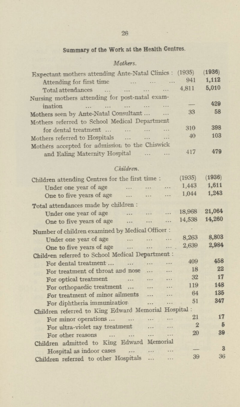 26 Summary of the Work at the Health Centres. Mothers. Expectant mothers attending Ante-Natal Clinics : (1935) (1936) Attending for first time 941 1,112 Total attendances 4,811 5,010 Nursing mothers attending for post-natal exam ination — 429 Mothers seen by Ante-Natal Consultant 33 58 Mothers referred to School Medical Department for dental treatment 310 398 Mothers referred to Hospitals 40 103 Mothers accepted for admission to the Chiswick and Ealing Maternity Hospital 417 479 Children. Children attending Centres for the first time : (1935) (1936) Under one year of age 1,443 1,611 One to five years of age 1,044 1,243 Total attendances made by children : Under one year of age 18,968 21,064 One to five years of age 14,538 14,260 Number of children examined by Medical Officer : Under one year of age 8,263 8,803 One to five years of age 2,639 2,984 Children referred to School Medical Department: For dental treatment 409 458 For treatment of throat and nose 18 22 For optical treatment 32 17 For orthopaedic treatment 119 148 For treatment of minor ailments 64 135 For diphtheria immunization 51 347 Children referred to King Edward Memorial Hospital : For minor operations 21 17 For ultra-violet ray treatment 2 6 For other reasons 20 39 Children admitted to King Edward Memorial Hospital as indoor cases — 3 Children referred to other Hospitals 39 36