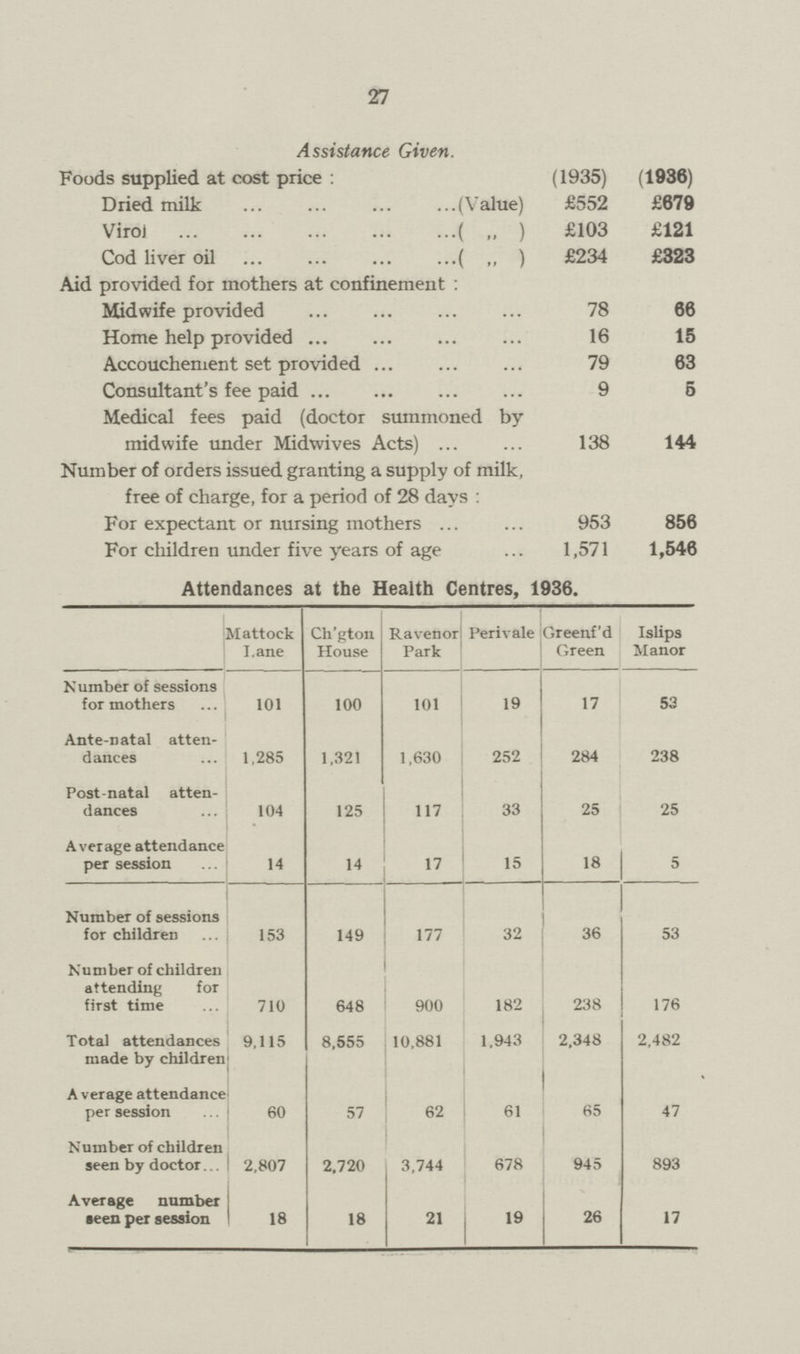 27 Assistance Given. Foods supplied at cost price : (1935) (1936) Dried milk (Value) £552 £679 Virol ( „ ) £103 £121 Cod liver oil ( „ ) £234 £323 Aid provided for mothers at confinement : Midwife provided 78 66 Home help provided 16 15 Accouchement set provided 79 63 Consultant's fee paid 9 5 Medical fees paid (doctor summoned by midwife under Midwives Acts) 138 144 Number of orders issued granting a supply of milk, free of charge, for a period of 28 days : For expectant or nursing mothers 953 856 For children under five years of age 1,571 1,546 Attendances at the Health Centres, 1936. Mattock I.ane Ch'gton House Ravenor Park Perivale Greenf'd Green Islips Manor Number of sessions for mothers 101 100 101 19 17 53 Ante-natal atten dances 1,285 1,321 1,630 252 284 238 Post-natal atten dances 104 125 117 33 25 25 Average attendance per session 14 14 17 15 18 5 Number of sessions for children 153 149 177 32 36 53 Number of children attending for first time 710 648 900 182 238 176 Total attendances made by children 9,115 8,555 10,881 1,943 2,348 2,482 A verage attendance per session 60 57 62 61 65 47 Number of children seen by doctor 2,807 2,720 3,744 678 945 893 Average number seen per session 18 18 21 19 26 17