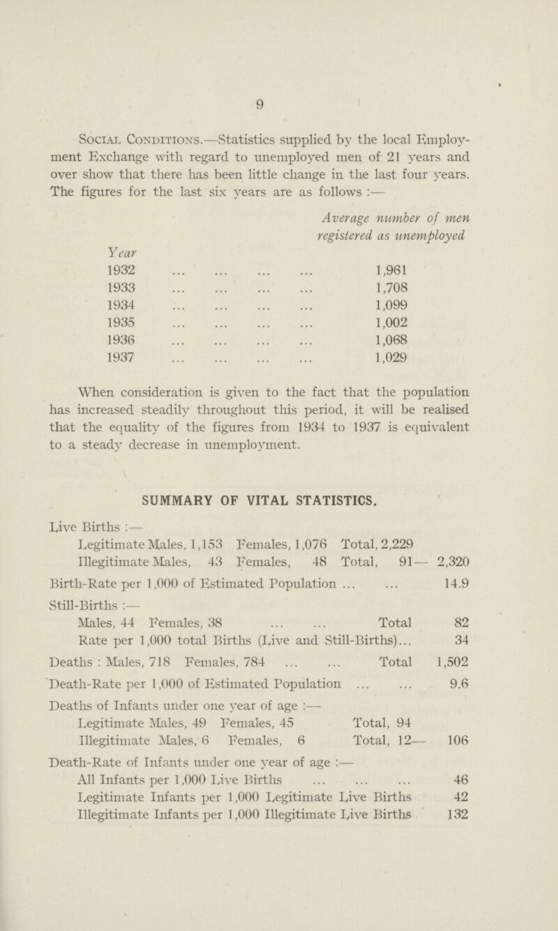 9 Social Conditions.—Statistics supplied by the local Employ ment Exchange with regard to unemployed men of 21 years and over show that there has been little change in the last four years. The figures for the last six years are as follows :— Year Average number of men registered as unemployed 1932 1,961 1933 1,708 1934 1,099 1935 1,002 1936 1,068 1937 1,029 When consideration is given to the fact that the population has increased steadily throughout this period, it will be realised that the equality of the figures from 1934 to 1937 is equivalent to a stead}' decrease in unemployment. SUMMARY OF VITAL STATISTICS. Live Births :— Legitimate Males, 1,153 Females, 1,076 Total, 2,229 Illegitimate Males, 43 Females, 48 Total, 91 — 2,320 Birth-Rate per 1,000 of Estimated Population 14.9 Still-Births :— Males, 44 Females, 38 Total 82 Rate per 1,000 total Births (Live and Still-Births) 34 Deaths : Males, 718 Females, 784 Total 1,502 Death-Rate per 1,000 of Estimated Population 9.6 Deaths of Infants under one year of age :— Legitimate Males, 49 Females, 45 Total, 94 Illegitimate Males, 6 Females, 6 Total, 12— 106 Death-Rate of Infants under one year of age :— All Infants per 1,000 Live Births 46 Legitimate Infants per 1,000 Legitimate Live Births 42 Illegitimate Infants per 1,000 Illegitimate Live Births 132