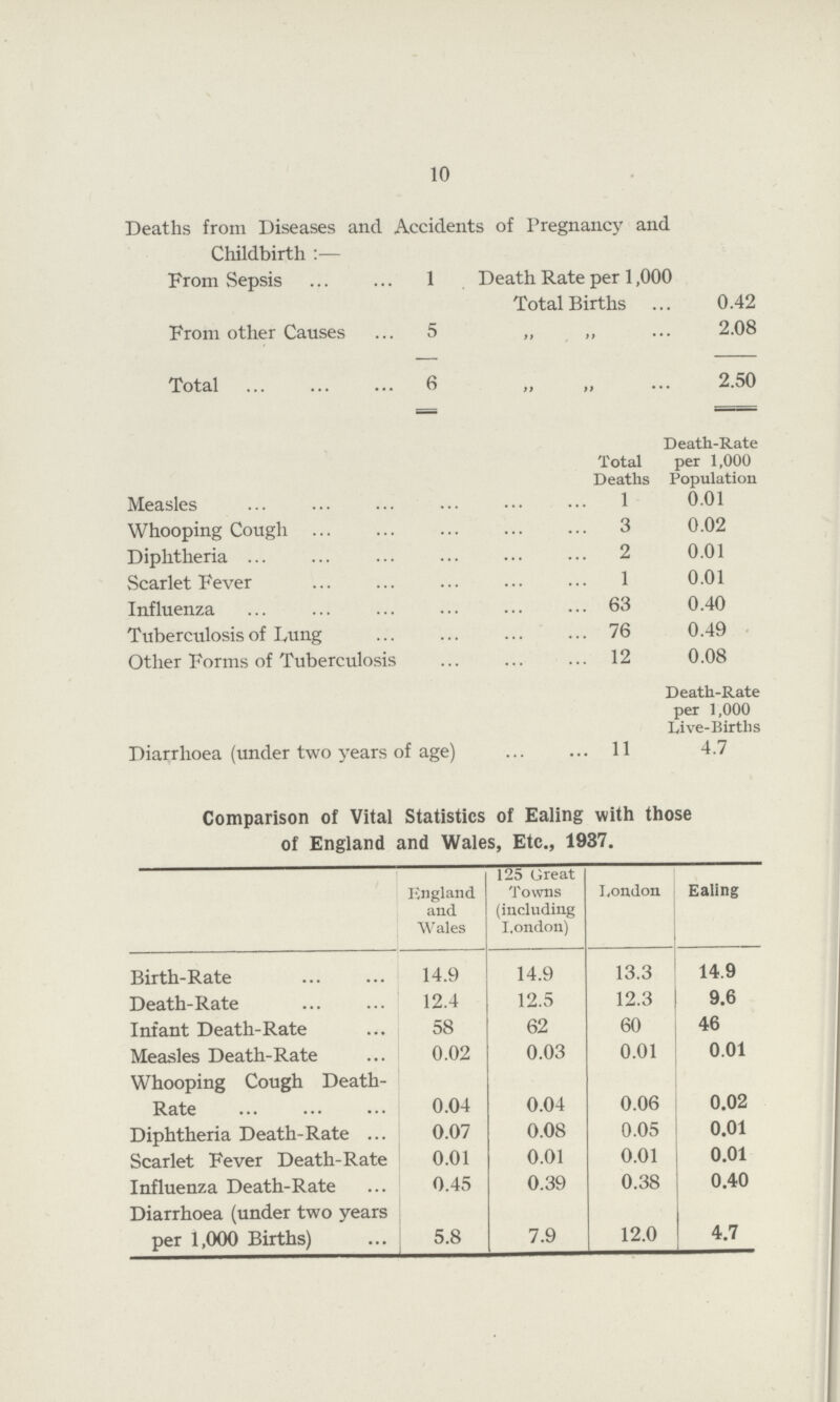 10 Deaths from Diseases and Accidents of Pregnancy and Childbirth :— From Sepsis 1 Death Rate per 1,000 Total Births 0.42 From other Causes 5 ,, ,, 2.08 Total 6 ,, ,, 2.50 Total Deaths Death-Rate per 1,000 Population Measles 1 0.01 Whooping Cough 3 0.02 Diphtheria 2 0.01 Scarlet Fever 1 0.01 Influenza 63 0.40 Tuberculosis of Lung 76 0.49 Other Forms of Tuberculosis 12 0.08 Death-Rate per 1,000 Live-Birtlis Diarrhoea (under two years of age) 11 4.7 Comparison of Vital Statistics of Ealing with those of England and Wales, Etc., 1937. England and Wales 125 Great Towns (including I.ondon) London Ealing Birth-Rate 14.9 14.9 13.3 14.9 Death-Rate 12.4 12.5 12.3 9.6 Infant Death-Rate 58 62 60 46 Measles Death-Rate 0.02 0.03 0.01 0.01 Whooping Cough Death Rate 0.04 0.04 0.06 0.02 Diphtheria Death-Rate 0.07 0.08 0.05 0.01 Scarlet Fever Death-Rate 0.01 0.01 0.01 0.01 Influenza Death-Rate 0.45 0.39 0.38 0.40 Diarrhoea (under two years per 1,000 Births) 5.8 7.9 12.0 4.7