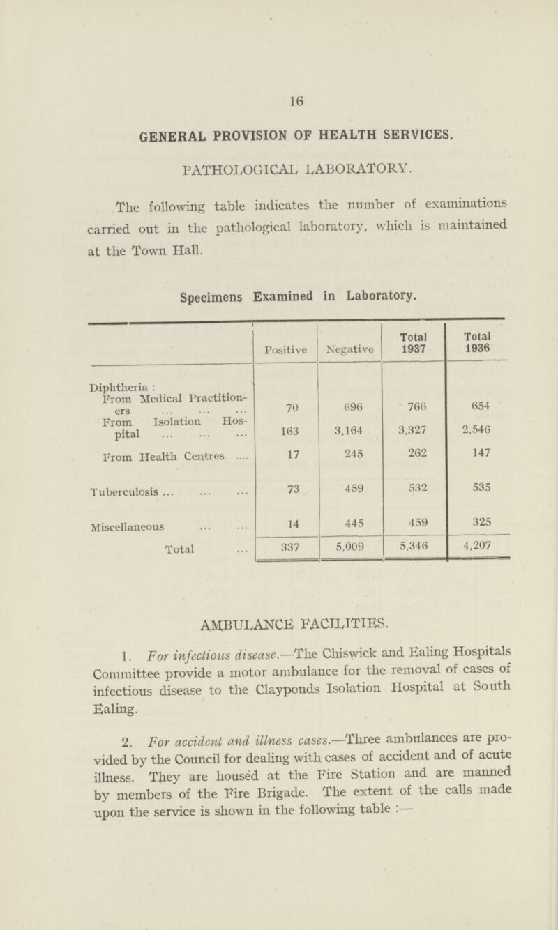 16 GENERAL PROVISION OF HEALTH SERVICES. PATHOLOGICAL LABORATORY. The following table indicates the number of examinations carried out in the pathological laboratory, which is maintained at the Town Hall. Specimens Examined in Laboratory. Positive Negative Total 1937 Total 1936 Diphtheria : From Medical Practition ers 70 696 766 654 From Isolation Hos pital 163 3,164 3,327 2,546 From Health Centres 17 245 262 147 Tuberculosis 73 459 532 535 Miscellaneous 14 445 459 325 Total 337 5,009 5,346 4,207 AMBULANCE FACILITIES. 1. For infections disease.—The Chiswick and Ealing Hospitals Committee provide a motor ambulance for the removal of cases of infectious disease to the Clay ponds Isolation Hospital at South Ealing. 2. For accident and illness cases.—Three ambulances are pro vided by the Council for dealing with cases of accident and of acute illness. They are housed at the Fire Station and are manned by members of the Fire Brigade. The extent of the calls made upon the service is shown in the following table :—