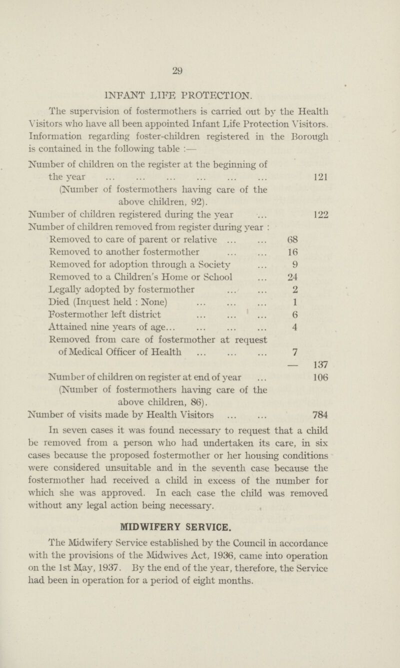 29 INFANT LIFE PROTECTION. The supervision of fostermothers is carried out by the Health Visitors who have all been appointed Infant Life Protection Visitors. Information regarding foster-children registered in the Borough is contained in the following table:— Number of children on the register at the beginning of the year (Number of fostermothers having care of the above children, 92). 121 Number of children registered during the year 122 Number of children removed from register during year: Removed to care of parent or relative 68 Removed to another fostermother 16 Removed for adoption through a Society 9 Removed to a Children's Home or School 24 Legally adopted by fostermother 2 Died (Inquest held : None) 1 Fostermother left district 6 Attained nine years of age 4 Removed from care of fostermother at request of Medical Officer of Health 7 — 137 Number of children on register at end of year (Number of fostermothers having care of the above children, 86). 106 Number of visits made by Health Visitors 784 In seven cases it was found necessary to request that a child be removed from a person who had undertaken its care, in six cases because the proposed fostermother or her housing conditions were considered unsuitable and in the seventh case because the fostermother had received a child in excess of the number for which she was approved. In each case the child was removed without any legal action being necessary. MIDWIFERY SERVICE. The Midwifery Service established by the Council in accordance with the provisions of the Midwives Act, 1936, came into operation on the 1st May, 1937. By the end of the year, therefore, the Service had been in operation for a period of eight months.