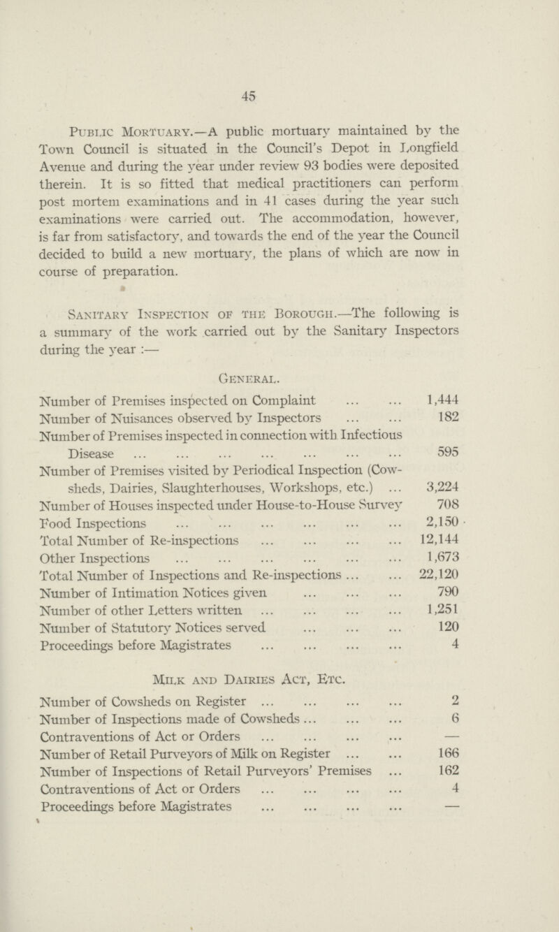 45 Public Mortuary.—A public mortuary maintained by the Town Council is situated in the Council's Depot in Longfield Avenue and during the year under review 93 bodies were deposited therein. It is so fitted that medical practitioners can perform post mortem examinations and in 41 cases during the year such examinations were carried out. The accommodation, however, is far from satisfactory, and towards the end of the year the Council decided to build a new mortuary, the plans of which are now in course of preparation. Sanitary Inspection of the Borough.—The following is a summary of the work carried out by the Sanitary Inspectors during the year:— General. Number of Premises inspected on Complaint 1,444 Number of Nuisances observed by Inspectors 182 Number of Premises inspected in connection with Infectious Disease 595 Number of Premises visited by Periodical Inspection (Cow sheds, Dairies, Slaughterhouses, Workshops, etc.) 3,224 Number of Houses inspected under House-to-House Survey 708 Food Inspections 2,150 Total Number of Re-inspections 12,144 Other Inspections 1,673 Total Number of Inspections and Re-inspections 22,120 Number of Intimation Notices given 790 Number of other Letters written 1,251 Number of Statutory Notices served 120 Proceedings before Magistrates 4 Milk and Dairies Act, Etc. Number of Cowsheds on Register 2 Number of Inspections made of Cowsheds 6 Contraventions of Act or Orders — Number of Retail Purveyors of Milk on Register 166 Number of Inspections of Retail Purveyors' Premises 162 Contraventions of Act or Orders 4 Proceedings before Magistrates —