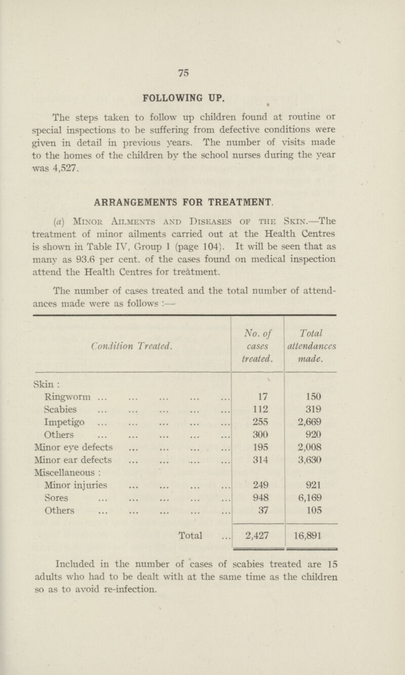 75 FOLLOWING UP. The steps taken to follow up children found at routine or special inspections to be suffering from defective conditions were given in detail in previous years. The number of visits made to the homes of the children by the school nurses during the year was 4,527. ARRANGEMENTS FOR TREATMENT. (a) Minor Ailments and Diseases of the Skin.—The treatment of minor ailments carried out at the Health Centres is shown in Table IV, Group 1 (page 104). It will be seen that as many as 93.6 per cent. of the cases found on medical inspection attend the Health Centres for treatment. The number of cases treated and the total number of attend ances made were as follows:— Condition Treated. No. of cases treated. Total attendances made. Skin: Ringworm 17 150 Scabies 112 319 Impetigo 255 2,669 Others 300 920 Minor eye defects 195 2,008 Minor ear defects 314 3,630 Miscellaneous: Minor injuries 249 921 Sores 948 6,169 Others 37 105 Total 2,427 16,891 Included in the number of cases of scabies treated are 15 adults who had to be dealt with at the same time as the children so as to avoid re-infection.