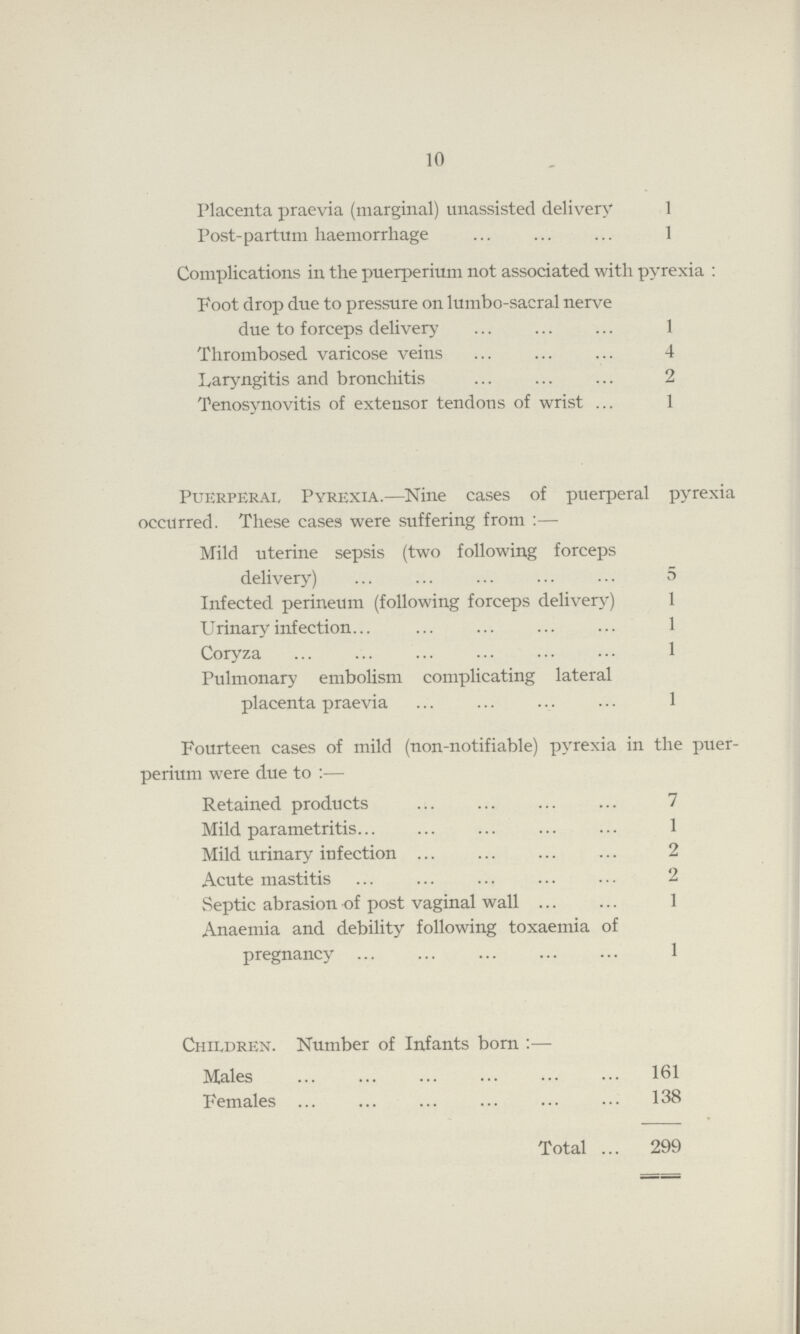 10 Placenta praevia (marginal) unassisted delivery 1 Post-partum haemorrhage 1 Complications in the puerperium not associated with pyrexia : Foot drop due to pressure on lumbo-sacral nerve due to forceps delivery 1 Thrombosed varicose veins 4 Laryngitis and bronchitis 2 Tenosynovitis of extensor tendons of wrist 1 Puerperal Pyrexia.—Nine cases of puerperal pyrexia occurred. These cases were suffering from :— Mild uterine sepsis (two following forceps delivery) 5 Infected perineum (following forceps delivery) 1 Urinary infection 1 Coryza 1 Pulmonary embolism complicating lateral placenta praevia 1 Fourteen cases of mild (non-notifiable) pyrexia in the puer perium were due to :— Retained products 7 Mild parametritis 1 Mild urinary infection 2 Acute mastitis 2 vSeptic abrasion of post vaginal wall 1 Anaemia and debility following toxaemia of pregnancy 1 Children. Number of Infants born :— Males 161 Females 138 Total 299