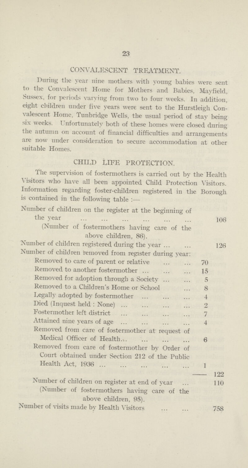 23 CONVALESCENT TREATMENT. During the year nine mothers with young babies were sent to the Convalescent Home for Mothers and Babies, Mayfield, Sussex, for periods varying from two to four weeks. In addition, eight children under five years were sent to the Hurstleigh Con valescent Home, Tunbridge Wells, the usual period of stay being six weeks. Unfortunately both of these homes were closed during the autumn on account of financial difficulties and arrangements are now under consideration to secure accommodation at other suitable Homes. CHILD LIFE PROTECTION. The supervision of fostermothers is carried out by the Health Visitors who have all been appointed Child Protection Visitors. Information regarding foster-children registered in the Borough is contained in the following table :— Number of children on the register at the beginning of the year 106 (Number of fostermothers having care of the above children, 86). Number of children registered during the year 126 Number of children removed from register during year: Removed to care of parent or relative 70 Removed to another fostermother 15 Removed for adoption through a Society 5 Removed to a Children's Home or School 8 Legally adopted by fostermother 4 Died (Inquest held : None) 2 Fostermother left district 7 Attained nine years of age 4 Removed from care of fostermother at request of Medical Officer of Health.* 6 Removed from care of fostermother by Order of Court obtained under Section 212 of the Public Health Act, 1936 1 122 Number of children on register at end of year 110 (Number of fostermothers having care of the above children, 95). Number of visits made by Health Visitors 758