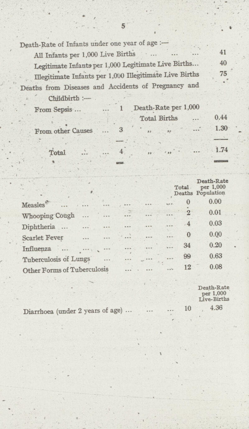 5 Death-Rate of Infants under one year of age:— All Infants per 1,000 Live Births 41 Legitimate Infants per 1,000 Legitimate Live Births 40 Illegitimate Infants per 1,000 Illegitimate Live Births 75 Deaths from Diseases and Accidents of Pregnancy and Childbirth:— From Sepsis 1 Death-Rate per 1,000 From other Causes 3 Total Births 0.44 „ „ 1.30 Total 4 „ „ 1.74 Total Deaths Death-Rate per 1,000 Population Measles 0 0.00 Whooping Cough 2 0.01 Diphtheria 4 0.03 Scarlet Fever 0 0.00 Influenza 34 0.20 Tuberculosis of Lungs 99 0.63 Other Forms of Tuberculosis 12 0.08 Death-Rate per 1,000 Live-Births Diarrhoea (under 2 years of age) 10 4.36