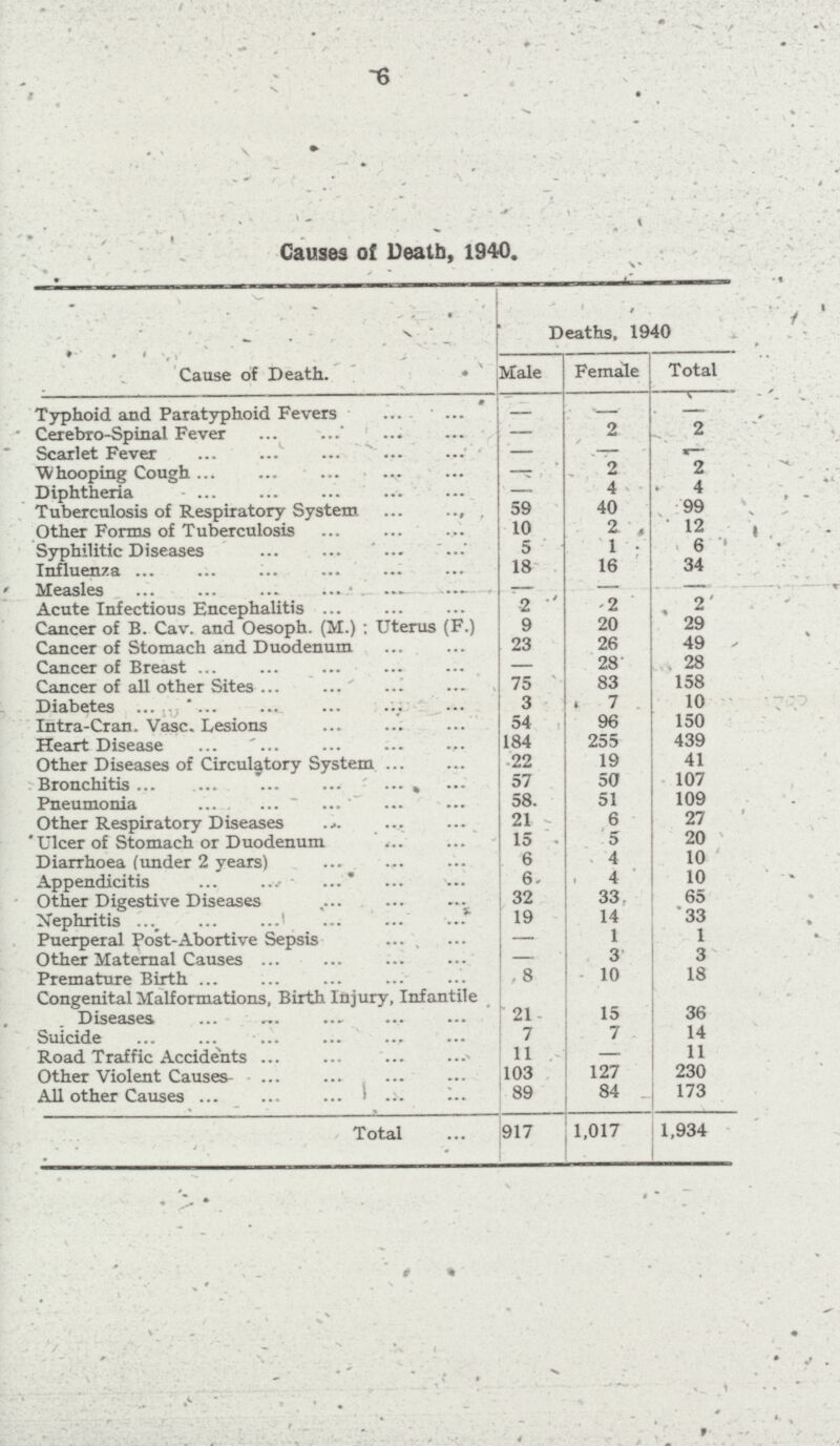 6 \ Causes of Death, 1940. Cause of Death. Deaths, 1940 Male Female Total Typhoid and Paratyphoid Fevers — - - Cerebro-Spinal Fever — 2 2 Scarlet Fever — — — Whooping Cough — 2 2 Diphtheria — 4 4 Tuberculosis of Respiratory System 59 40 99 Other Forms of Tuberculosis 10 2 12 Syphilitic Diseases 5 1 6 Influenza 18 16 34 Measles — — — Acute Infectious Encephalitis 2 2 2 Cancer of B. Cav. and Oesoph. (M.) ; Uterus (F.) 9 20 29 Cancer of Stomach and Duodenum 23 26 49 Cancer of Breast — 28 28 Cancer of all other Sites 75 83 158 Diabetes 3 7 10 Intra-Cran. Vase. Lesions 54 96 150 Heart Disease 184 255 439 Other Diseases of Circulatory System 22 19 41 Bronchitis 57 50 107 Pneumonia 58 51 109 Other Respiratory Diseases 21 6 27 Ulcer of Stomach or Duodenum 15 5 20 Diarrhoea (under 2 years) 6 4 10 Appendicitis 6 4 10 Other Digestive Diseases 32 33 65 Nephritis 19 14 33 Puerperal Post-Abortive Sepsis — 1 1 Other Maternal Causes — 3 3 Premature Birth 8 10 18 Congenital Malformations, Birth Injury, Infantile Diseases 21 15 36 Suicide 7 7 14 Road Traffic Accidents 11 11 Other Violent Causes 103 127 230 All other Causes 89 84 173 Total 917 1,017 1,934
