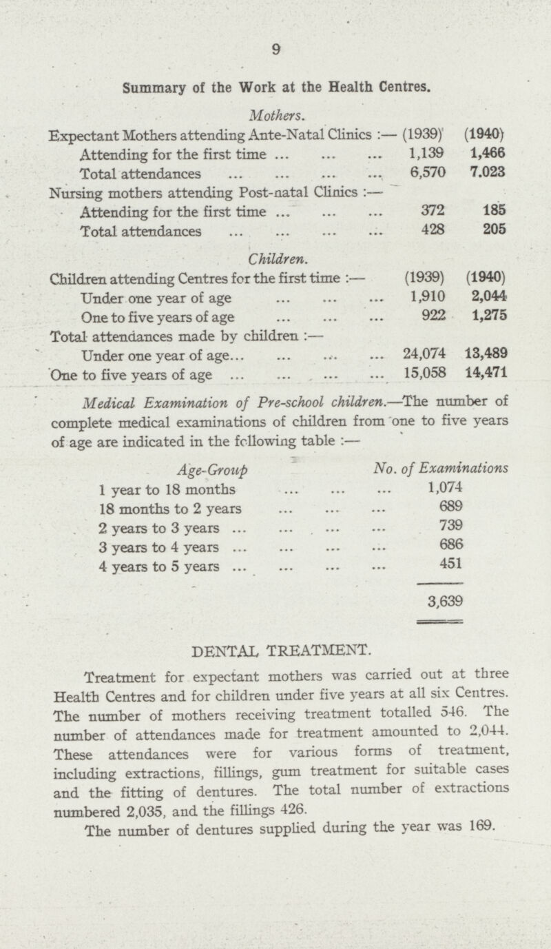 9 Summary of the Work at the Health Centres. Mothers. Expectant Mothers attending Ante-Natal Clinics (1939) (1940) Attending for the first time 1,139 1,466 Total attendances 6,570 7.023 Nursing mothers attending Post-natal Clinics:— Attending for the first time 372 185 Total attendances 428 205 Children. Children attending Centres for the first time (1939) (1940) Under one year of age 1,910 2,044 One to five years of age 922 1,275 Total attendances made by children:— Under one year of age 24,074 13,489 One to five years of age 15,058 14,471 Medical Examination of Pre-school children.—The number of complete medical examinations of children from one to five years of age are indicated in the following table:— Age-Group No. of Examinations 1 year to 18 months 1,074 18 months to 2 years 689 2 years to 3 years 739 3 years to 4 years 686 4 years to 5 years 451 3,639 DENTAL TREATMENT. Treatment for expectant mothers was carried out at three Health Centres and for children under five years at all six Centres. The number of mothers receiving treatment totalled 546. The number of attendances made for treatment amounted to 2,044. These attendances were for various forms of treatment, including extractions, fillings, gum treatment for suitable cases and the fitting of dentures. The total number of extractions numbered 2,035, and the fillings 426. The number of dentures supplied during the year was 169.