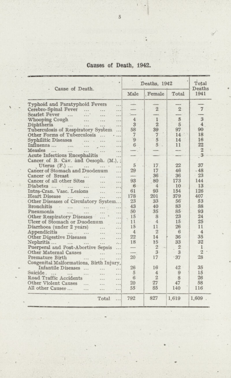 5 Causes of Death, 1942. 9 Cause of Death. Deaths, 1942 Total Deaths 1941 Male Female Total Typhoid and Paratyphoid Fevers — — —. —- Cerebro-Spinal Fever — 2 2 7 Scarlet Fever ■— — — — Whooping Cough 4 1 5 3 Diphtheria 3 2 5 4 Tuberculosis of Respiratory System 58 39 97 90 Other Forms of Tuberculosis 7 7 14 18 Syphilitic Diseases 9 5 14 16 Influenza 6 5 11 22 Measles —. — —. 2 Acute Infectious Encephalitis — •— — .3 Cancer of B Cav. and Oesoph. (M.), ; Uterus (F.) 5 17 22 37 Cancer of Stomach and Duodenum 29 17 46 48 Cancer of Breast -— 36 36 23 Cancer of all other Sites 93 80 173 144 Diabetes 6 4 10 13 Intra-Cran. Vase. Lesions 61 93 154 126 Heart Disease 178 201 379 407 Other Diseases of Circulatory System 23 33 56 53 Bronchitis 43 40 83 88 Pneumonia 50 35 85 93 Other Respiratory Diseases 15 8 23 24 Ulcer of Stomach or Duodenum 11 4 15 25 Diarrhoea (under 2 years) 15 11 26 11 Appendicitis 4 2 6 4 Other Digestive Diseases 22 14 36 35 Nephritis 18 15 33 32 Puerperal and Post-Abortive Sepsis — 2 2 1 Other Maternal Causes — 3 3 2 Premature Birth 20 17 37 28 Congenital Malformations, Birth Injury, Infantile Diseases 26 16 42 35 Suicide 5 4 9 15 Road Traffic Accidents 6 2 8 26 Other Violent Causes 20 27 47 58 All other Causes 55 85 140 116 Total 792 827 1,619 1,609