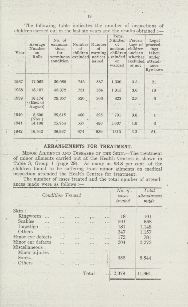 18 The following table indicates the number of inspections of children carried out in the last six years and the results obtained :— Year Average Number on Rolls No. of examina-. tions for verminous condition Number of children excluded Number of warning notices issued Total Number of unclean children excluded or warned Percen tage of children unclean whether excluded or not Legal proceed ings taken under attend ance Bye-laws 1937 17,062 39,955 743 587 1,330 3.3 21 1938 18,107 43,372 731 584 1,315 3.0 18 1939 18,174 (End of August) 29,357 520 303 823 2.8 6 1940 8,600 (Nov.) 25,615 466 325 791 3.0 1 1941 14,100 25,956 557 480 1,037 4.0 6 1942 16,542 39,937 674 639 1313 3.3 61 ARRANGEMENTS FOR TREATMENT. Minor Ailments and Diseases of the Skin.—The treatment of minor ailments carried out at the Health Centres is shown in Table 3, Group 1 (page 29). As many as 93.8 per cent, of the children found to be suffering from minor ailments on medical inspection attended the Health Centres for treatment. The number or cases treated and the total number or attend ances made were as follows :— Condition Treated No. of cases treated Total attendances made Skin : Ringworm 18 101 Scabies 501 658 Impetigo 181 1,148 Others 347 1,157 Minor eye defects 172 781 Minor ear defects 204 2,272 Miscellaneous : Minor injuries 956 5,544 Sores Others Total 2,379 11,661.