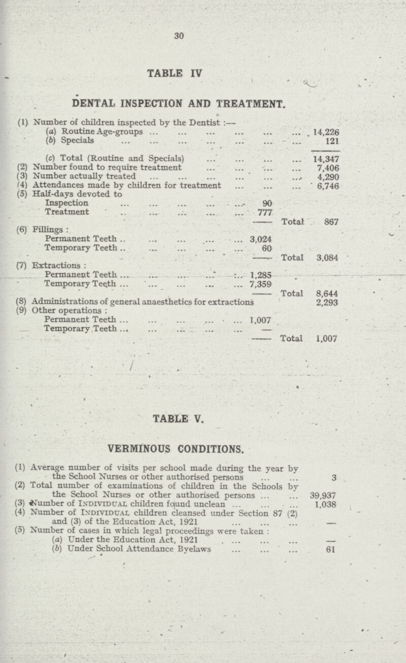 30 TABLE IV DENTAL INSPECTION AND TREATMENT. (1) Number of children inspected by the Dentist :— (a) Routine Age-groups 14,226 (b) Specials 121 (c) Total (Routine and Specials) 14,347 (2) Number found to require treatment 7,406 (3) Number actually treated 4,290 ?4) Attendances made by children for treatment ' 6,746 (5) Half-days devoted to Inspection 90 Treatment 777 - Total. 867 (6) Fillings : Permanent Teeth 3,024 Temporary Teeth 60 - Total 3,084 (7) Extractions : Permanent Teeth 1,285 Temporary Teeth 7,359 - Total 8,644 • (8) Administrations of general anaesthetics for extractions 2,293 (9) Other operations : Permanent Teeth 1,007 Temporary Teeth -- - Total 1,007 TABLE V. VERMINOUS CONDITIONS. (1) Average number of visits per school made during the year by the School Nurses or other authorised persons 3 (2) Total number of examinations of children in the Schools by the School Nurses or other authorised persons 39,937 (3) Number of Individual children fqund unclean 1,038 (4) Number of Individual children cleansed under Section 87 (2) and (3) of the Education Act, 1921 - (5) Number of cases in which legal proceedings were taken (a) Under the Education Act, 1921- - (b) Under School Attendance Byelaws 61