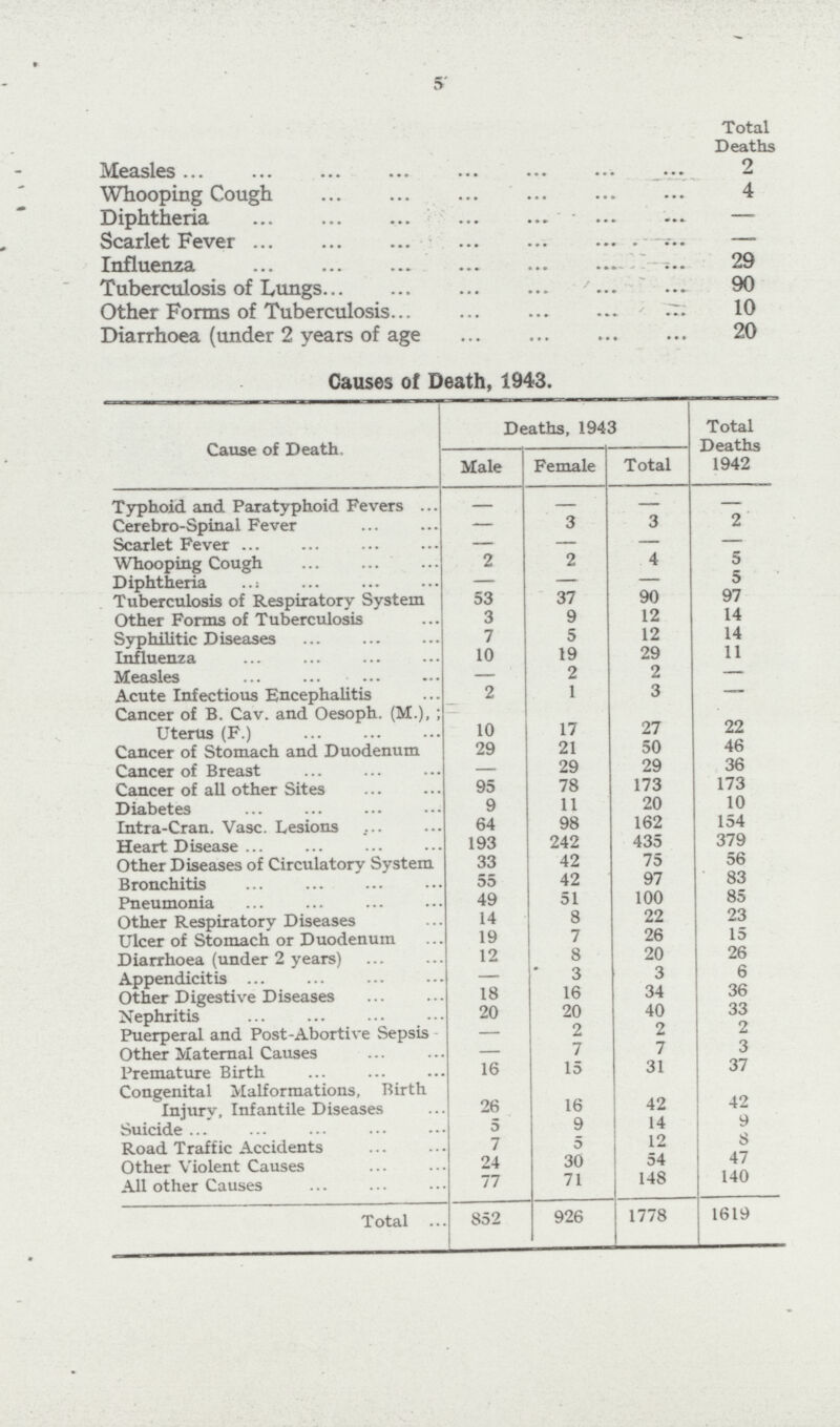 5 Total Deaths Measles2 Whooping Cough 4 Diphtheria — Scarlet Fever — Influenza 29 Tuberculosis of Lungs 90 Other Forms of Tuberculosis 10 Diarrhoea (under 2 years of age 20 Causes of Death, 1943. Cause of Death. Deaths, 1943 Total Deaths 1942 Male Female Total Typhoid and Paratyphoid Fevers ... — — — — Cerebro-Spinal Fever — 3 3 2 Scarlet Fever — — — —• Whooping Cough 2 2 4 5 Diphtheria — — — 5 Tuberculosis of Respiratory System 53 37 90 97 Other Forms of Tuberculosis 3 9 12 14 Syphilitic Diseases 7 5 12 14 Influenza 10 19 29 11 Measles — 2 2 — Acute Infectious Encephalitis 2 1 3 — Cancer of B. Cav. and Oesoph. (M.), ; Uterus (F.) 10 17 27 22 Cancer of Stomach and Duodenum 29 21 50 46 Cancer of Breast — 29 29 36 Cancer of all other Sites 95 78 173 173 Diabetes 9 11 20 10 Intra-Cran. Vase. Lesions 64 98 162 154 Heart Disease ... 193 242 435 379 Other Diseases of Circulatory System 33 42 75 56 Bronchitis 55 42 97 83 Pneumonia 49 51 100 85 Other Respiratory Diseases 14 8 22 23 Ulcer of Stomach or Duodenum 19 7 26 15 Diarrhoea (under 2 years) 12 8 20 26 Appendicitis — 3 3 6 Other Digestive Diseases 18 16 34 36 Nephritis 20 20 40 33 Puerperal and Post-Abortive Sepsis — 2 2 2 Other Maternal Causes — 7 7 3 Premature Birth 16 15 31 37 Congenital Malformations, Birth Injury, Infantile Diseases 26 16 42 42 Suicide 5 9 14 9 Road Traffic Accidents 7 5 12 8 Other Violent Causes 24 30 54 47 All other Causes 77 71 148 140 Total 852 926 1778 1619