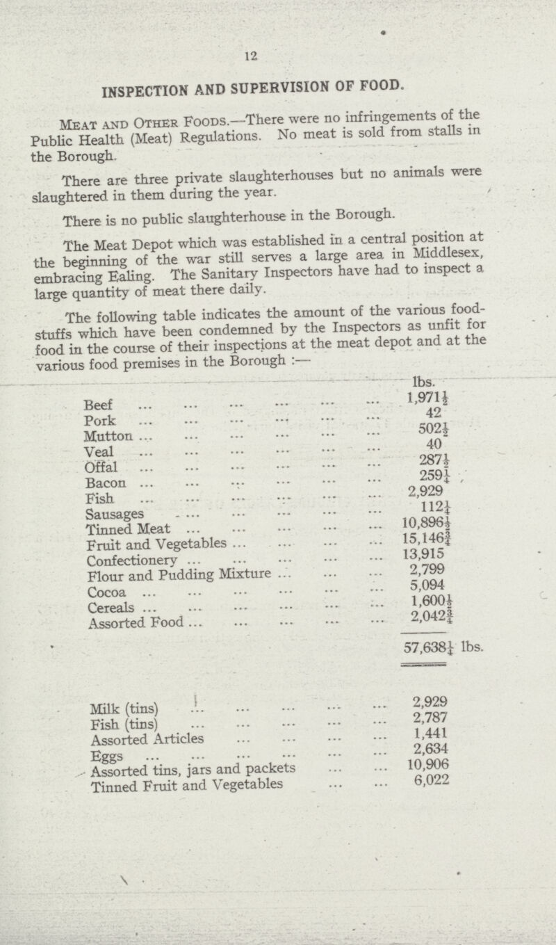 12 INSPECTION AND SUPERVISION OF FOOD. Meat and Other Foods.—There were no infringements of the Public Health (Meat) Regulations. No meat is sold from stalls in the Borough. There are three private slaughterhouses but no animals were slaughtered in them during the year. There is no public slaughterhouse in the Borough. The Meat Depot which was established in a central position at the beginning of the war still serves a large area in Middlesex, embracing Ealing. The Sanitary Inspectors have had to inspect a large quantity of meat there daily. The following table indicates the amount of the various food stuffs which have been condemned by the Inspectors as unfit for food in the course of their inspections at the meat depot and at the various food premises in the Borough :— lbs. Beef 1,971½ Pork 42 Mutton 502½ Veal 40 Offal 287½ Bacon 259¼ Fish 2,929 Sausages 112¼ Tinned Meat 10,896½ Fruit and Vegetables 15,146¾ Confectionery 13,915 Flour and Pudding Mixture 2,799 Cocoa 5,094 Cereals 1,600½ Assorted Food 2,042¾ 57,638¼ lbs. Milk (tins) 2,929 Fish (tins) 2,787 Assorted Articles 1,441 Eggs 2,634 Assorted tins, jars and packets 10,906 Tinned Fruit and Vegetables 6,022