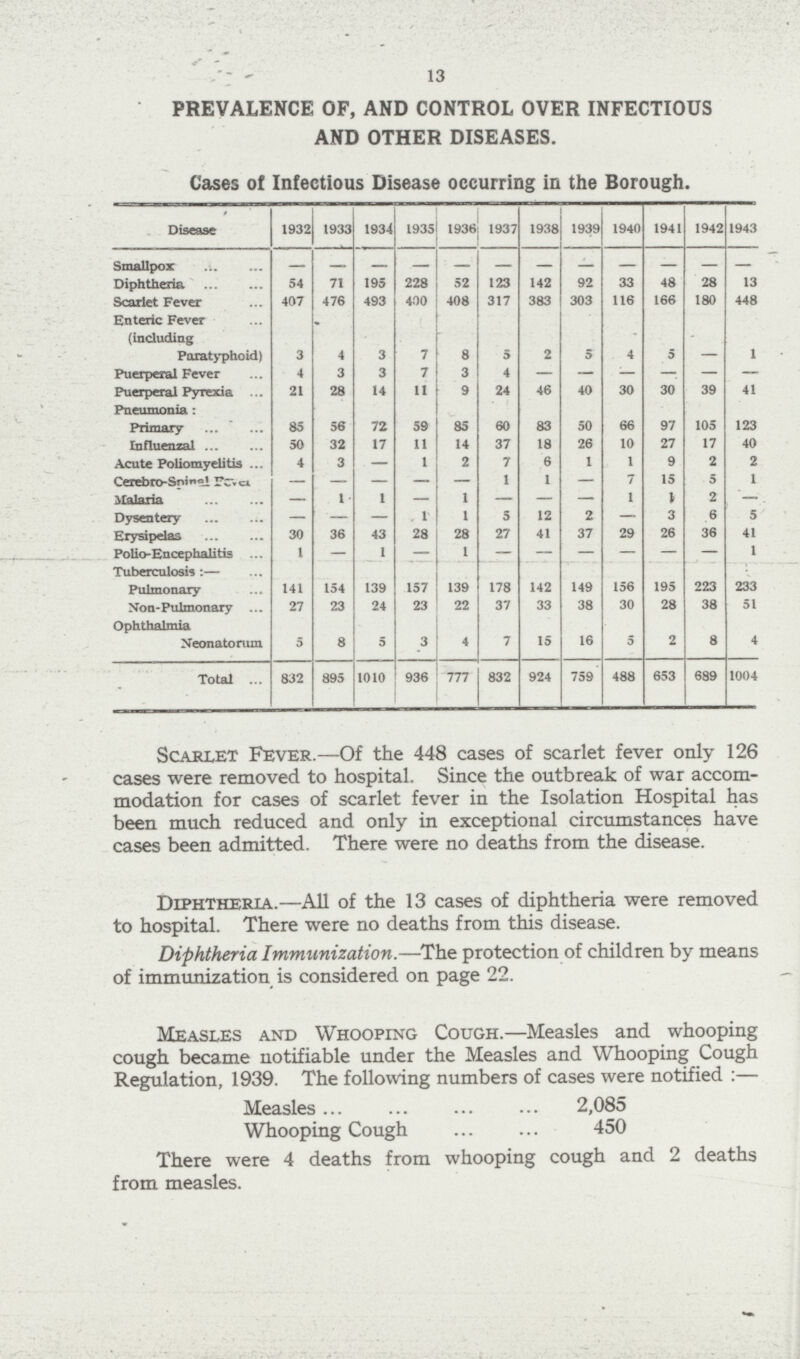 13 PREVALENCE OF, AND CONTROL OVER INFECTIOUS AND OTHER DISEASES. Cases of Infectious Disease occurring in the Borough. Disease 1932 1933 1934 1935 1936 1937 1938 1939 1940 1941 1942 1943 Smallpox — — — — — — — — — — — — Diphtheria 54 71 195 228 52 123 142 92 33 48 28 13 Scarlet Fever 407 476 493 400 408 317 383 303 116 166 180 448 Enteric Fever (including Paratyphoid) 3 4 3 7 8 5 2 5 4 5 — 1 Puerperal Fever 4 3 3 7 3 4 — — — — — — Puerperal Pyrexia 21 28 14 11 9 24 46 40 30 30 39 41 Pneumonia : Primary 85 56 72 59 85 60 83 50 66 97 105 123 Influenzal 50 32 17 11 14 37 18 26 10 27 17 40 Acute Poliomyelitis 4 3 — 1 2 7 6 1 1 9 2 2 Cerebro-Spinal Fever — — — — — 1 1 — 7 15 5 1 Malaria — 1 1 — 1 — — — 1 1 2 — Dysentery — — — 1 1 5 12 2 — 3 6 5 Erysipelas 30 36 43 28 28 27 41 37 29 26 36 41 Polio-Encephalitis 1 — 1 — 1 — — — — — — 1 Tuberculosis:— Pulmonary 141 154 139 157 139 178 142 149 156 195 223 233 Non-Pulmonary 27 23 24 23 22 37 33 38 30 28 38 51 Ophthalmia Neonatorum 5 8 5 3 4 7 15 16 5 2 8 4 Total 832 895 1010 936 777 832 924 759 488 653 689 1004 Scarlet Fever.—Of the 448 cases of scarlet fever only 126 cases were removed to hospital. Since the outbreak of war accom modation for cases of scarlet fever in the Isolation Hospital has been much reduced and only in exceptional circumstances have cases been admitted. There were no deaths from the disease. Diphtheria.—All of the 13 cases of diphtheria were removed to hospital. There were no deaths from this disease. Diphtheria Immunization.—The protection of children by means of immunization is considered on page 22. Measles and Whooping Cough.—Measles and whooping cough became notifiable under the Measles and Whooping Cough Regulation, 1939. The following numbers of cases were notified :— Measles 2,085 Whooping Cough 450 There were 4 deaths from whooping cough and 2 deaths from measles.