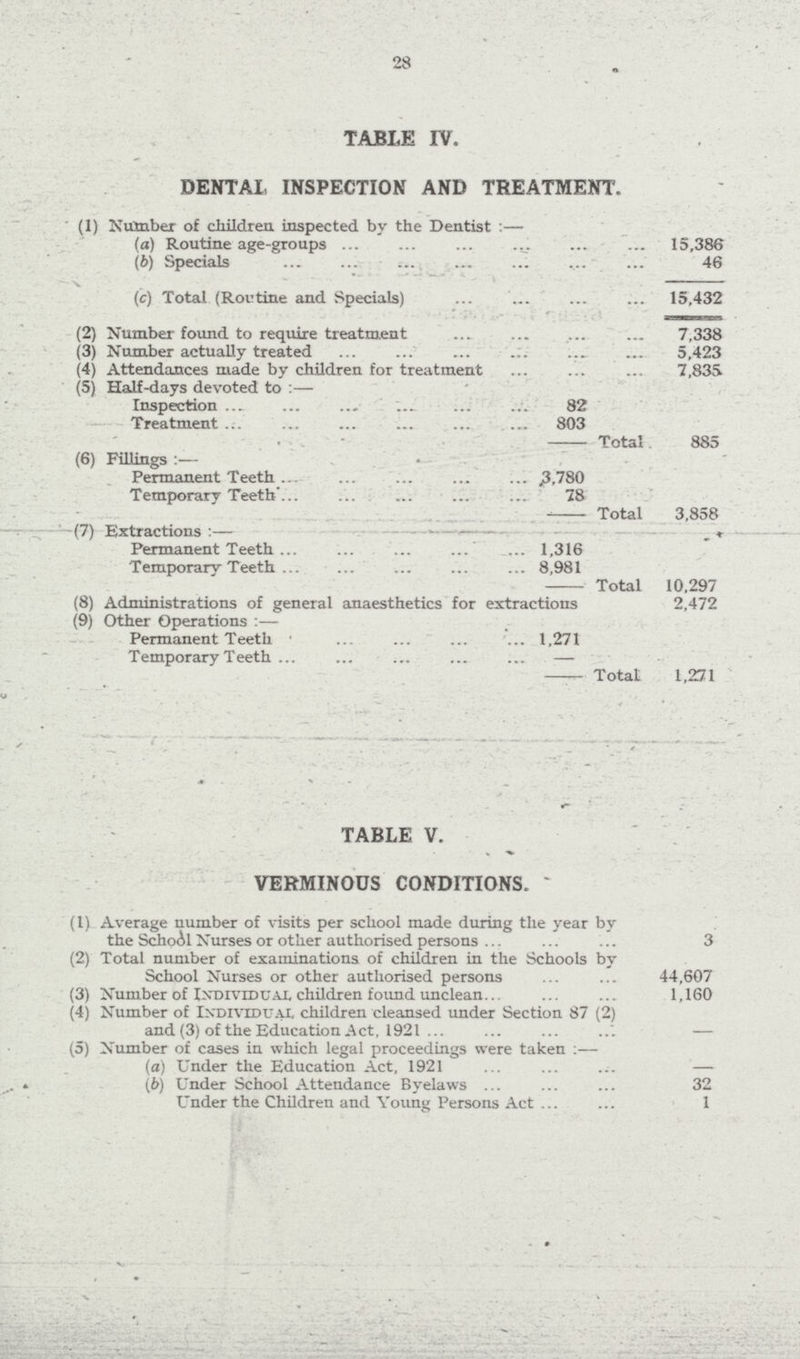 28 TABLE IV. DENTAL INSPECTION AND TREATMENT. ' (1) Number of children inspected by the Dentist :— (a) Routine age-groups 15,386 (b) Specials 46 (c) Total (Routine and Specials) 15,432 (2) Number found to require treatment 7,338 (3) Number actually treated 5,423 (4) Attendances made by children for treatment 7,835 (5) Half-days devoted to :— Inspection 82 Treatment 803 —— Total. 885 (6) Fillings :— Permanent Teeth 3,780 Temporary Teeth' 78 Total 3,858 (7) Extractions :— Permanent Teeth 1,316 Temporarv Teeth 8,981 Total 10,297 (8) Administrations of general anaesthetics for extractions 2,472 (9) Other Operations :— Permanent Teeth 1,271 Temporary Teeth — Total 1,271 TABLE V. VERMINOUS CONDITIONS. (1) Average number of visits per school made during the year by the School Nurses or other authorised persons 3 (2) Total number of examinations of children in the Schools by School Nurses or other authorised persons . 44,607 (3) Number of Individual children found unclean 1,160 (4) Number of Individual children cleansed under Section 87 (2) and (3) of the Education Act, 1921 — (5) Number of cases in which legal proceedings were taken :— (a) Under the Education Act, 1921 — (b) Under School Attendance Byelaws 32 Under the Children and Yoimg Persons Act 1