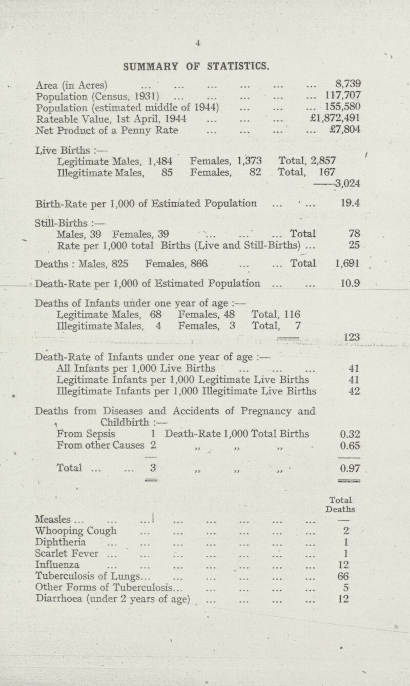 4 SUMMARY OF STATISTICS, Area (in Acres) 8,739 Population (Census, 1931) 117,707 Population (estimated middle of 1944) 155,580 Rateable Value, 1st April, 1944 £1,872,491 Net Product of a Penny Rate £7,804 Live Births :— . Legitimate Males, 1,484 Females, 1,373 Total, 2,857 Illegitimate Males, 85 Females, 82 Total, 167 3,024 Birth-Rate per 1,000 of Estimated Population 19.4 Still-Births Males, 39 Females, 39 Total 78 Rate per 1,000 total Births (Live and Still-Births) 25 Deaths : Males, 825 Females, 866 Total 1,691 Death-Rate per 1,000 of Estimated Population 10.9 Deaths of Infants under one year of age :- Legitimate Males, 68 Females, 48 Total, 116 Illegitimate Males, 4 Females, 3 Total, 7 123 Death-Rate of Infants under one year of age :—* All Infants per 1,000 Live Births 41 Legitimate Infants per 1,000 Legitimate Live Births 41 Illegitimate Infants per 1,000 Illegitimate Live Births 42 Deaths from Diseases and Accidents of Pregnancy and 1 Childbirth :— From Sepsis 1 Death-Rate 1,000 Total Births 0.32 From other Causes 2 „ „ „ 0.65 Total 3 „ „ „ 0.97 Total Deaths Measles — Whooping Cough 2 Diphtheria 1 Scarlet Fever 1 Influenza 12 Tuberculosis of Lungs 66 Other Forms of Tuberculosis 5 Diarrhoea (under 2 years of age) 12