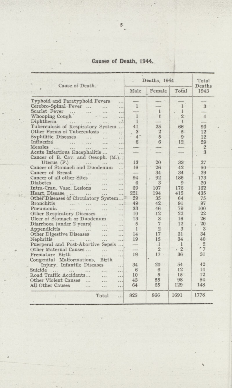 Causes of Death, 1944. Cause of Death. Deaths, 1944 Total Deaths 1943 Male Female Total Typhoid and Paratyphoid Fevers — — — — Cerebro-Spinal Fever 1 — 1 3 Scarlet Fever — 1 1 — Whooping Cough 1 I 2 4 Diphtheria 1 — 1 — Tuberculosis of Respiratory System 41 25 66 90 Other Forms of Tuberculosis 3 2 5 12 Syphilitic Diseases 4 5 9 12 Influenza 6 6 12 29 Measles —. — — 2 Acute Infectious Encephalitis — — — 3 Cancer of B. Cav. and Oesoph. (M.), Uterus (F.) 13 20 33 27 Cancer of Stomach and Duodenum 16 26 42 50 Cancer of Breast —. 34 34 29 Cancer of all other Sites 94 92 186 173 Diabetes 6 3 9 20 Intra-Cran. Vase Lesions 69 107 176 162 Heart, Disease 221 194 415 435 Other Diseases Of Circulatory System 29 35 64 75 Bronchitis 49 42 91 97 Pneumonia 33 46 79 100 Other Respiratory Diseases 10 12 22 22 Ulcer of Stomach or Duodenum 13 3 16 26 Diarrhoea (under 2 years) 5 7 12 20 Appendicitis 1 2 3 3 Other Digestive Diseases 14 17 31 34 Nephritis 19 15 34 40 Puerperal and Post-Abortive Sepsis — 1 1 2 Other Maternal Causes — 2 2 7 Premature Birth 19 17 36 31 Congenital Malformations, Birth Injury, Infantile Diseases 34 20 54 42 Suicide 6 6 12 14 Road Traffic Accidents 10 5 15 12 Other Violent Causes 43 55 98 54 All Other Causes 64 65 129 148 Total 825 866 1691 1778