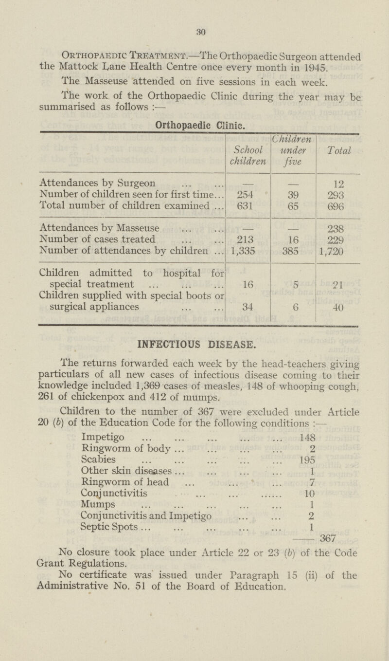 30 Orthopaedic Treatment.—The Orthopaedic Surgeon attended the Mattock Lane Health Centre once every month in 1945. The Masseuse attended on five sessions in each week. The work of the Orthopaedic Clinic during the year may be summarised as follows :— Orthopaedic Clinic. School children Children under five Total Attendances by Surgeon 12 Number of children seen for first time... 254 39 293 Total number of children examined ... 631 65 696 Attendances by Masseuse 238 Number of cases treated 213 16 229 Number of attendances by children ... 1,335 385 1,720 Children admitted to hospital for special treatment 16 5 21 Children supplied with special boots or surgical appliances 34 6 40 INFECTIOUS DISEASE. The returns forwarded each week by the head-teachers giving particulars of all new cases of infectious disease coming to their knowledge included 1,369 cases of measles, 148 of whooping cough, 261 of chickenpox and 412 of mumps. Children to the number of 367 were excluded under Article 20 (b) of the Education Code for the following conditions :— Impetigo 148 Ringworm of body 2 Scabies 195 Other skin disuses 1 Ringworm of head 7 Conjunctivitis 10 Mumps 1 Conjunctivitis and Impetigo 2 Septic Spots 1 - 367 No closure took place under Article 22 or 23 (b) of the Code Grant Regulations. No certificate was issued under Paragraph 15 (ii) of the Administrative No. 51 of the Board of Education,