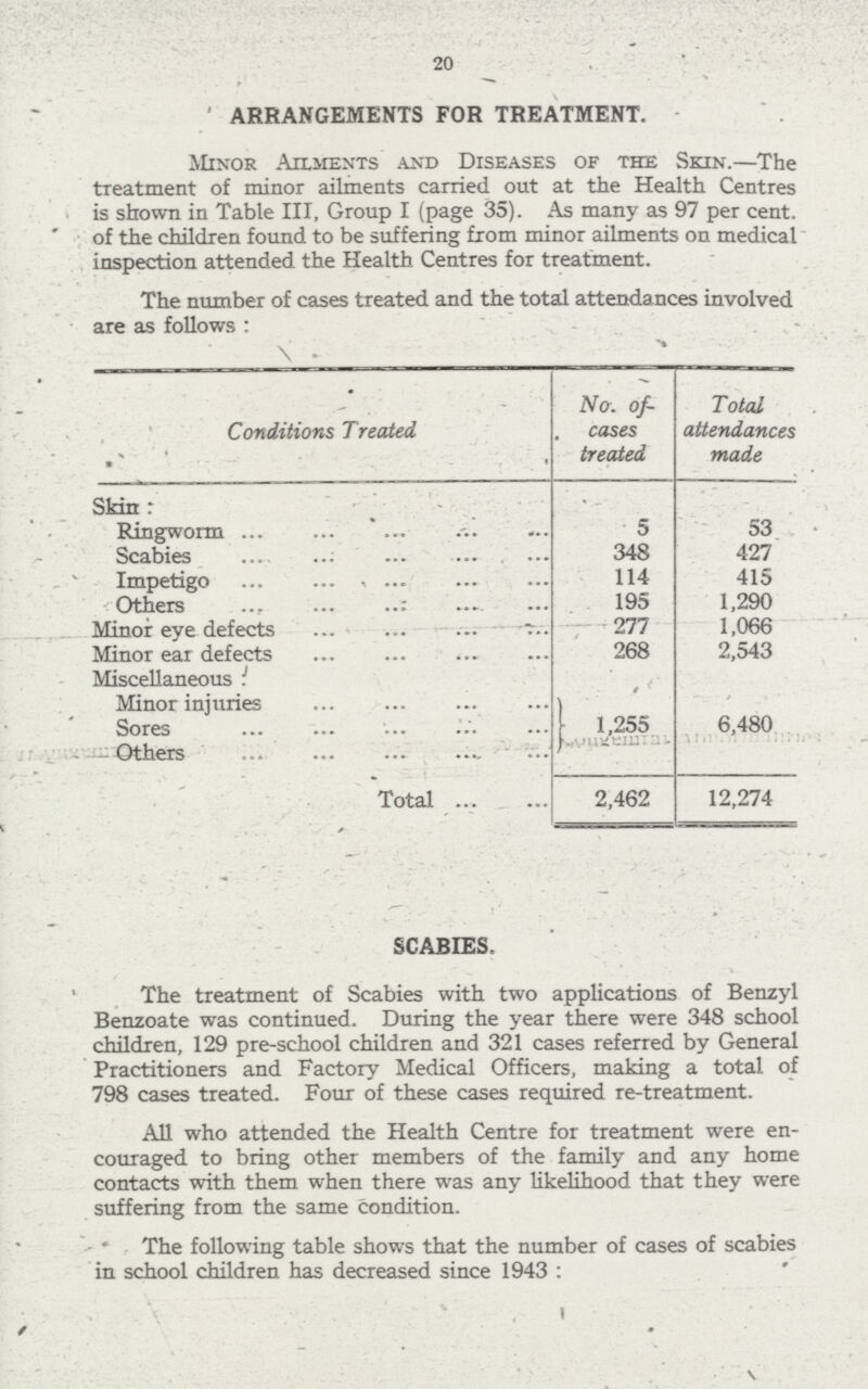 20 ARRANGEMENTS FOR TREATMENT. Minor Ailments and Diseases of the Skin.—The treatment of minor ailments carried out at the Health Centres is shown in Table III, Group I (page 35). As many as 97 per cent, of the children found to be suffering from minor ailments on medical inspection attended the Health Centres for treatment. The number of cases treated and the total attendances involved are as follows : Conditions Treated No. of cases treated Total attendances made Skin: Ringworm 5 53 Scabies 348 427 Impetigo 114 415 Others 195 1,290 Minor eye defects 277 1,066 Minor ear defects 268 2,543 Miscellaneous: Minor injuries 1,255 Sores ... ... ... ... ... 6,480 Others Total 2,462 12,274 SCABIES. The treatment of Scabies with two applications of Benzyl Benzoate was continued. During the year there were 348 school children, 129 pre-school children and 321 cases referred by General Practitioners and Factory Medical Officers, making a total of 798 cases treated. Four of these cases required re-treatment. All who attended the Health Centre for treatment were en couraged to bring other members of the family and any home contacts with them when there was any likelihood that they were suffering from the same condition. The following table shows that the number of cases of scabies in school children has decreased since 1943: