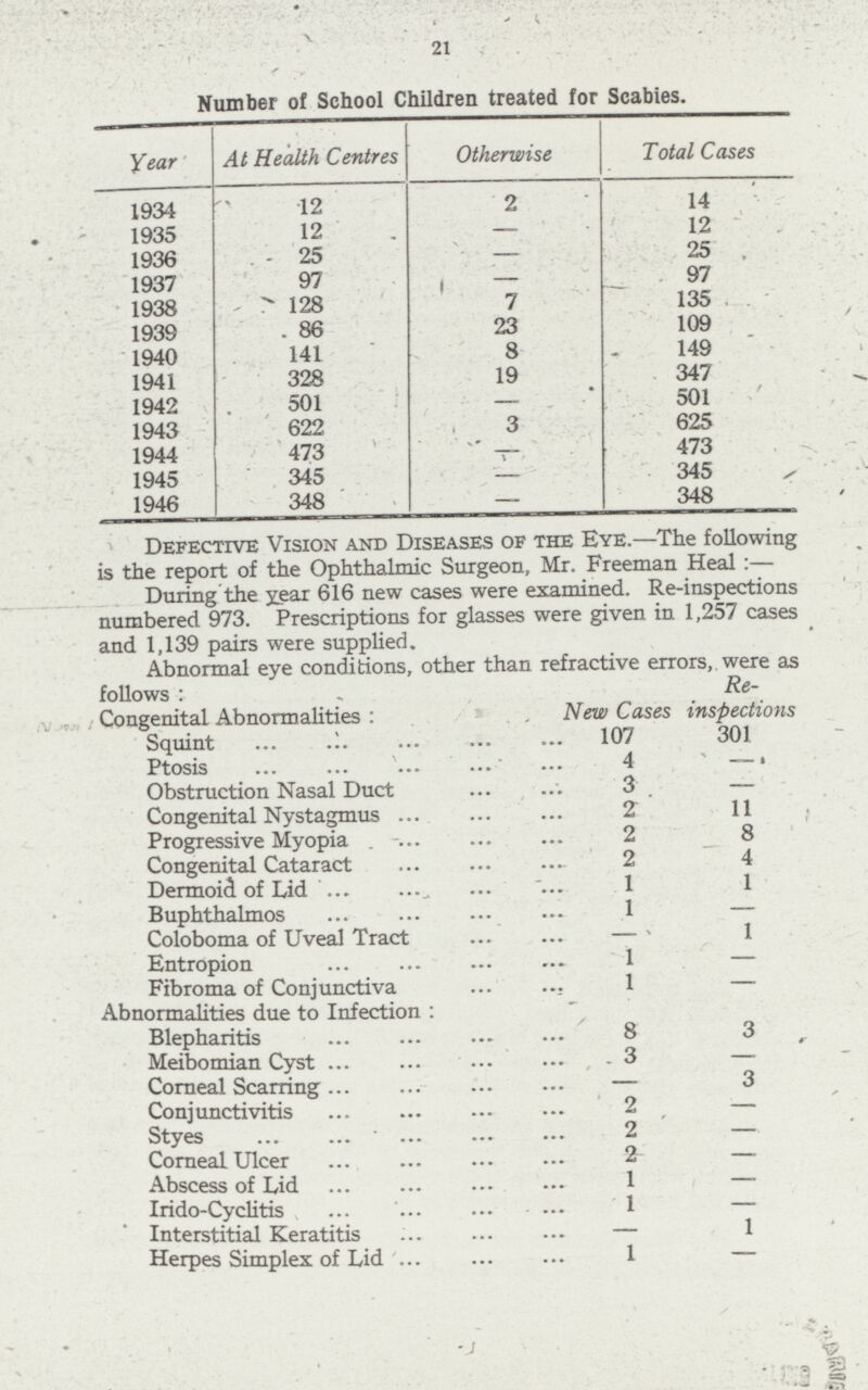 21 Number of School Children treated for Scabies. Year At Health Centres Otherwise Total Cases 1934 12 2 14 1935 12 —. 12 1936 25 — 25 1937 97 – 97 1938 128 7 135 1939 86 23 109 1940 141 8 149 1941 328 19 347 1942 501 – 501 1943 622 3 625 1944 473 – 473 1945 345 — 345 1946 348 — 348 Defective Vision and Diseases of the Eye.—The following is the report of the Ophthalmic Surgeon, Mr. Freeman Heal :— During the year gi6 new cases were examined. Re-inspections numbered 973. Prescriptions for glasses were given in 1,257 cases and 1,139 pairs were supplied. Abnormal eye conditions, otner than retractive errors,, were as follows / Congenital Abnormalities : New Cases Re- inspections Squint 107 301 Ptosis 4 – Obstruction Nasal Duct 3 – Congenital Nystagmus 2 11 Progressive Myopia 2 8 Congenital Cataract 2 4 Dermoid of Lid 1 1 Buphthalmos 1 — Coloboma of Uveal Tract – 1 Entropion 1 — Fibroma of Conjunctiva 1 —- Abnormalities due to Infection : Blepharitis 8 3 Meibomian Cyst 3 – Corneal Scarring — 3 Conjunctivitis 2 — Styes 2 — Corneal Ulcer 2 —- Abscess of Lid 1 —- Irido-Cyclitis 1 — Interstitial Keratitis — 1 Herpes Simplex of Lid 1 —