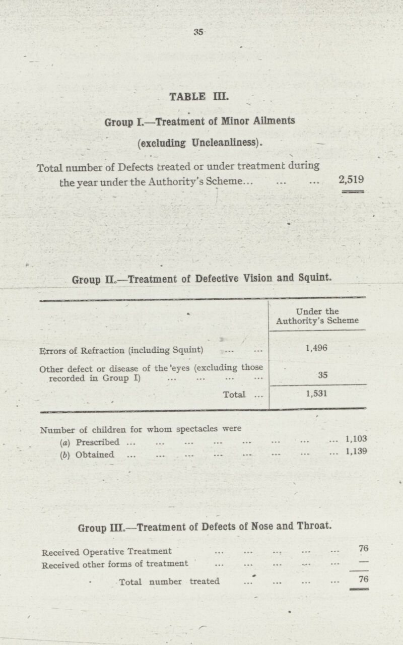 35 TABLE III. Group I.—Treatment of Minor Ailments (excluding Uncleanliness). — Total number of Defects treated or under treatment during the year under the Authority's Scheme 2,519 Group II—Treatment of Defective Vision and Squint. Under the Authority's Scheme Errors of Refraction (including Squint) 1,496 Other defect or disease of the eyes (excluding those recorded in Group I) 35 Total 1,531 Number of children for whom spectacles were (a) Prescribed 1,103 (b) Obtained 1,139 Group III.—Treatment of Defects of Nose and Throat. Received Operative Treatment 76 Received other forms of treatment — Total number treated 76