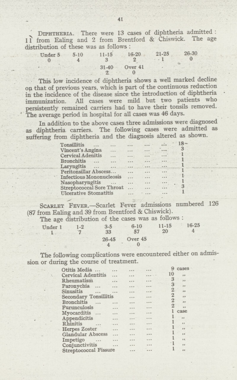 41 Diphtheria. There were 13 cases of diphtheria admitted : 11 from Ealing and 2 from Brentford & Chiswick. The age distribution of these was as follows: Under 5 5-10 11-15 16-20 21-25 26-30 0 4 3 2-1 0 31-40 Over 41 2 0 This low incidence of diphtheria shows a well marked decline on that of previous years, which is part of the continuous reduction in the incidence of the disease since the introduction of diphtheria • immunization. All cases were mild but two patients who persistently remained carriers had to have their tonsils removed. The average period in hospital for all cases was 46 days. In addition to the above cases three admissions were diagnosed as diphtheria carriers. The following cases were admitted as suffering from diphtheria and the diagnosis altered as shown. Tonsillitis 18 Vincent's Angina 3 Cervical Adenitis 1 Bronchitis 1 Laryngitis 1 Peritonsillar Abscess 1 Infectious Mononucleosis 1 Nasopharyngitis 1 Streptococcal Sore Throat 3 Ulcerative Stomatitis 1 Scarlet Fever.—Scarlet Fever admissions numbered .126 (87 from Ealing and 39 from Brentford & Chiswick). The age distribution of the cases was as follows : Under 1 1-2 3-5 6-10 11-15 16-25 I . 7 33 57 20 4 26-45 Over 45 4 0 The following complications were encountered either on admis sion or during the course of treatment. Otitis Media 9 cases Cervical Adentitis 10 „ Rheumatism 3 „ Paronychia 3 „ Sinusitis 2 „ Secondary Tonsillitis 2 „ Bronchitis 2 „ Furunculosis 2 „ Myocarditis 1 case Appendicitis 1 „ Rhinitis 1 „ Herpes Zoster 1„ Glandular Abscess 1 „ Impetigo 1 „ Conjunctivitis 1 „ Streptococcal Fissure 1 „