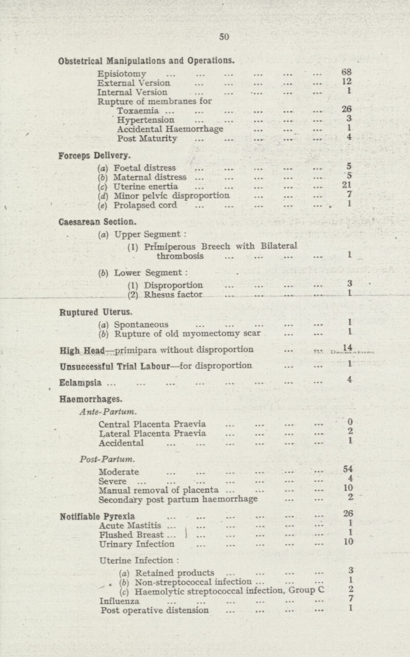 50 Obstetrical Manipulations and Operations. Episiotomy 68 External Version 12 Internal Version 1 Rupture of membranes for Toxaemia 26 Hypertension 3 Accidental Haemorrhage 1 Post Maturity 4 Forceps Delivery. (a) Foetal distress 5 (b) Maternal distress 5 (c) Uterine enertia 21 (d) Minor pelvic disproportion 7 (e) Prolapsed cord 1 Caesarean Section. (a) Upper Segment: (1) Primiperous Breech with Bilateral thrombosis 1 (b) Lower Segment: (1) Disproportion 3 (2) Rhesus factor 1 Ruptured Uterus. (a) Spontaneous 1 (b) Rupture of old myomectomy scar 1 High Head—primipara without disproportion Unsuccessful Trial Labour—for disproportion 1 Eclampsia 4 Haemorrhages. Ante-Partum. Central Placenta Praevia 0 Lateral Placenta Praevia 2 Accidental 1 Post-Partum. Moderate 54 Severe 4 Manual removal of placenta 10 Secondary post partum haemorrhage 2 Notifiable Pyrexia 26 Acute Mastitis 1 Flushed Breast 1 Urinary Infection 10 Uterine Infection: (a) Retained products 3 (b) Non-streptococcal infection 1 (c) Haemolytic streptococcal infection, Group C 2 Influenza 7 Post operative distension 1