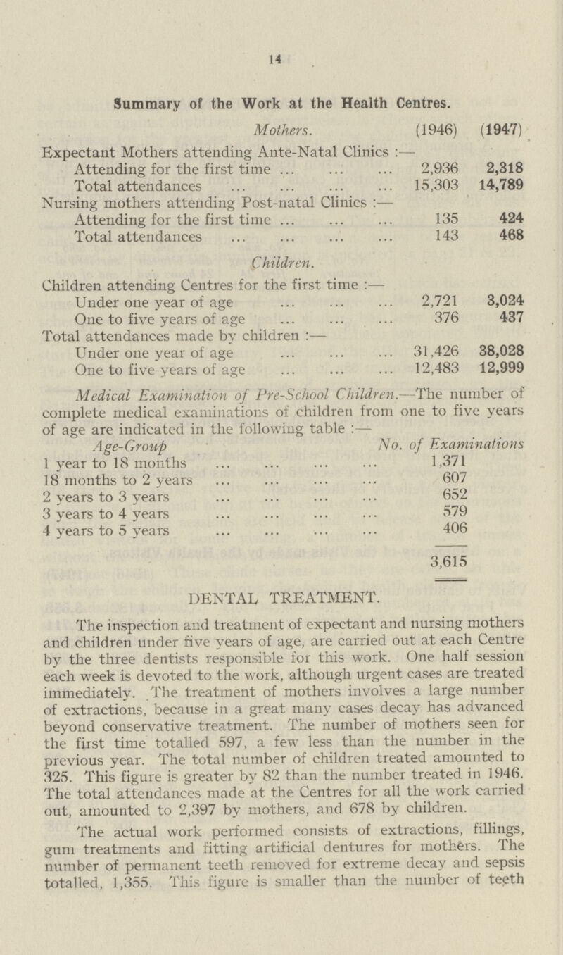 14 Summary of the Work at the Health Centres. Mothers. (1946) (1947) Expectant Mothers attending Ante-Natal Clinics:— Attending for the first time 2,936 2,318 Total attendances 15,303 14.,789 Nursing mothers attending Post-natal Clinics:— Attending for the first time 135 424 Total attendances 143 468 Children. Children attending Centres for the first time:— Under one year of age 2,721 3,024 One to five years of age 376 437 Total attendances made by children:— Under one year of age 31,426 38,028 One to five years of age 12,483 12,999 Medical Examination of Pre-School Children.-The number of complete medical examinations of children from one to five years of age are indicated in the following table:— Age-Group No. of Examinations 1 year to 18 mouths 1,371 18 months to 2 years 607 2 years to 3 years 652 3 years to 4 years 579 4 years to 5 years 406 3,615 DENTAL TREATMENT. The inspection and treatment of expectant and nursing mothers and children under five years of age, are carried out at each Centre by the three dentists responsible for this work. One half session each week is devoted to the work, although urgent cases are treated immediately. The treatment of mothers involves a large number of extractions, because in a great many cases decay has advanced beyond conservative treatment. The number of mothers seen for the first time totalled 597, a few less than the number in the previous year. The total number of children treated amounted to 325. This figure is greater by 82 than the number treated in 1946. The total attendances made at the Centres for all the work carried out, amounted to 2,397 by mothers, and 678 by children. The actual work performed consists of extractions, fillings, gum treatments and fitting artificial dentures for mothers. The number of permanent teeth removed for extreme decay and sepsis totalled, 1,355. This figure is smaller than the number of teeth