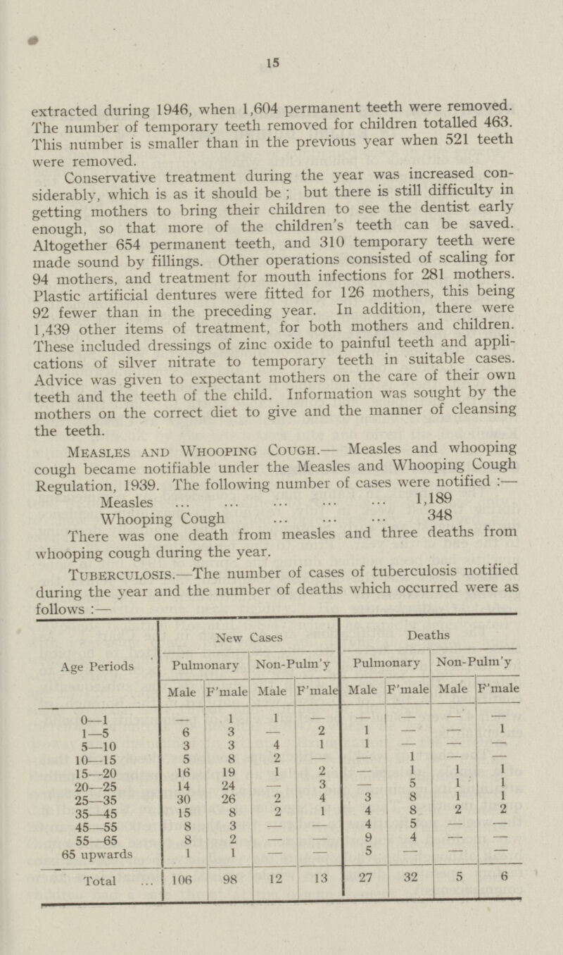 15 extracted during 1946, when 1,604 permanent teeth were removed. The number of temporary teeth removed for children totalled 463. This number is smaller than in the previous year when 521 teeth were removed. Conservative treatment during the year was increased con siderably, which is as it should be; but there is still difficulty in getting mothers to bring their children to see the dentist early enough, so that more of the children's teeth can be saved. Altogether 654 permanent teeth, and 310 temporary teeth were made sound by fillings. Other operations consisted of scaling for 94 mothers, and treatment for mouth infections for 281 mothers. Plastic artificial dentures were fitted for 126 mothers, this being 92 fewer than in the preceding year. In addition, there were 1,439 other items of treatment, for both mothers and children. These included dressings of zinc oxide to painful teeth and appli cations of silver nitrate to temporary teeth in suitable cases. Advice was given to expectant mothers on the care of their own teeth and the teeth of the child. Information was sought by the mothers on the correct diet to give and the manner of cleansing the teeth. Measles and Whooping Cough.— Measles and whooping cough became notifiable under the Measles and Whooping Cough Regulation, 1939. The following number of cases were notified :— Measles 1,189 Whooping Cough 348 There was one death from measles and three deaths from whoooing cough during the year. Tuberculosis.—The number of cases of tuberculosis notified during the year and the number of deaths which occurred were as follows:— Age Periods New Cases Deaths Pulmonary Non-Pulm'y Pulmonary Non-Pulm'y Male F'male Male F'male Male F'male Male F'male 0—1 — 1 1 — — — — — 1—5 6 3 — 2 1 1 5—10 3 3 4 1 1 — — 10—15 5 8 2 — — 1 — — 15—20 16 19 1 2 — 1 1 1 20—25 14 24 — 3 — 5 1 1 25—35 30 26 2 4 3 8 1 1 35—45 15 8 2 1 4 8 2 2 45—55 8 3 — — 4 5 — — 55—65 8 2 — — 9 4 — — 65 upwards 1 1 — — 5 — — — Total 106 98 12 13 27 32 5 6
