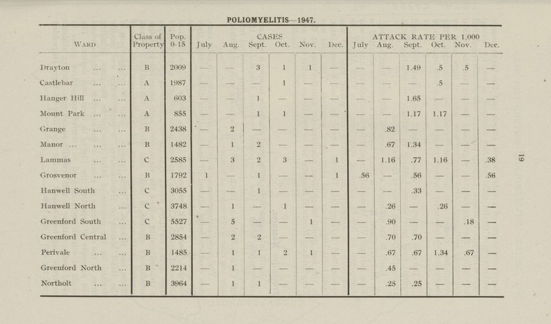 POLIOMYELITIS—1947. Ward Class of Property Pop. 0-15 July Aug. CASES Nov. Dec. ATTACK RATE PER 1.000 Sept. Oct. July Aug. Sept. Oct. Nov. Dec. Drayton B 2009 — — 3 1 1 — 1.49 .5 .5 — Castlebar A 1987 — — — 1 — — — — .5 — — Hanger Hill A 603 — — 1 — — — — . — 1.65 — — — Mount Park A 855 — — 1 1 — — ' — — 1.17 1.17 — — Grange B 2438 — 2 — — — — — — — — Manor ... B 1482 — 1 2 — — . — — .67 1.34 — — — Lammas C 2585 — 3 2 3 — 1 — 1.16 .77 1.16 — .38 Grosvenor B 1792 1 — 1 — — 1 .56 — .56 — — .56 Hamvell South C 3055 — — — — — — — — .33 — — — Hanwell North C 3748 — 1 — 1 — — — .26 — .26 — — Greenford South C 5527 •— 5 — — 1 — — .90 — — .18 — Greenford Central B 2854 — 2 2 — — — — .70 .70 — — — Perivale B 1485 — 1 1 2 1 — — .67 .67 1.34 .67 — Greenford North B 2214 — 1 — — — — — — — — — — Northolt B 3964 — 1 1 — — — — .25 .25 — — —