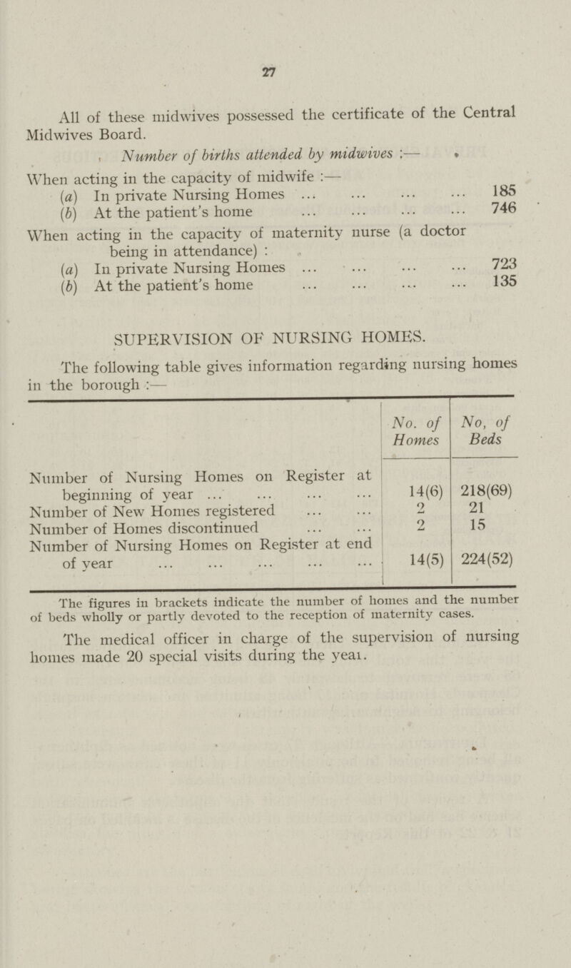 27 All of these midwives possessed the certificate of the Central Midwives Board. Number of births attended by midwives :— . When acting in the capacity of midwife:— (a) In private Nursing Homes 185 (b) At the patient's home 746 When acting in the capacity of maternity nurse (a doctor being in attendance): (a) In private Nursing Homes 723 (b) At the patient's home 135 SUPERVISION OF NURSING HOMES. The following table gives information regarding nursing homes in the borough:— No. of Homes No, of Beds Number of Nursing Homes on Register at beginning of year 14(6) 218(69) Number of New Homes registered 2 21 Number of Homes discontinued 2 15 Number of Nursing Homes on Register at end of year 14(5) 224(52) The figures in brackets indicate the number of homes and the number of beds whollv or partly devoted to the reception of maternity cases. The medical officer in charge of the supervision of nursing homes made 20 special visits during the year.