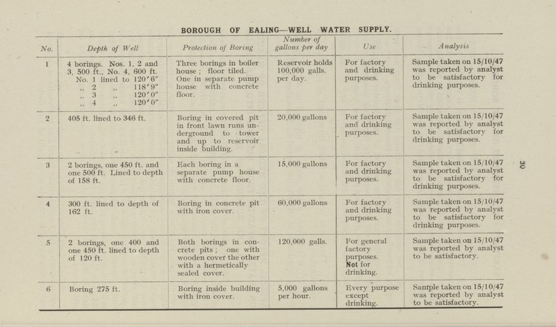 30 BOROUGH OF EALING—WELL WATER SUPPLY. No. Depth of Well Protection of Boring Number of gallons per day Use A nalysis 1 4 borings. Nos. 1, 2 and 3, 500 ft., No. 4, 600 ft. No. 1 lined to 120.6 „ 2 118.9 „ 3 120.0 „ 4 120.0 Three borings in boiler house; floor tiled. One in separate pump house with concrete floor. Reservoir holds 100,000 galls, per day. For factory and drinking purposes. Sample taken on 15/10/47 was reported by analyst to be satisfactory for drinking purposes. 2 405 ft. lined to 346 ft. Boring in covered pit in front lawn runs un derground to tower and up to reservoir inside building. 20,000 gallons For factory and drinking purposes. Sample taken on 15/10/47 was reported by analyst to be satisfactory for drinking purposes. 3 2 borings, one 450 ft. and one 500 ft. Lined to depth of 158 ft. Each boring in a separate pump house with concrete floor. 15,000 gallons For factory and drinking purposes. Sample taken on 15/10/47 was reported by analyst to be satisfactory for drinking purposes. 4 300 ft. lined to depth of 162 ft. Boring in concrete pit with iron cover. 60,000 gallons For factory and drinking purposes. Sample taken on 15/10/47 was reported by analyst to be satisfactory for drinking purposes. 5 2 borings, one 400 and one 450 ft. lined to depth of 120 ft. Both borings in con crete pits; one with wooden cover the other with a hermetically sealed cover. 120,000 galls. For general factory purposes. Not for drinking. Sample taken on 15/10/47 was reported by analyst to be satisfactory. 6 Boring 275 ft. Boring inside building with iron cover. 5,000 gallons per hour. Every purpose except drinking. Sample taken on 15/10/47 was reported by analyst to be satisfactory.