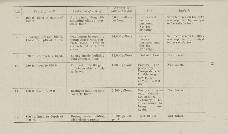 No. Depth of Well Protection of Boring Number of gallons per day Use Analysis 7 400 ft. lined to depth of 150 ft. Boring in building with softening plant ; con crete floor. 3,000 gallons per hour. For general factory purposes. Not for drinking. Sample taken 0n 15/10/47 was reported by analyst to be satisfactory. 8 2 borings, 400 and 550 ft. Lined to depth of 140 ft. One boring in separate pump house with con crete floor. One in concrete pit with iron cover. 24,000 gallons General factory purposes and not for drinking. Sample taken on 15/10/47 was reported by analyst to be satisfactory. 9 370 ft. completely lined. Boring inside building with concrete floor. 12,000 gallons Out of action. Not taken. 10 750 ft. lined to 650 ft. Pumped to 5,000 gall, tank from which supply is drawn. 1,000 gallons Factory pur poses only. Pumps defective. Unable to get new part. M.W.B. Water used. Not taken. 11 400 ft. lined to 22 ft. Boring in building with concrete floor. 3,500 gallons. Factory purposes only. Out of action since February 1947. Endeavours to bring into use again. Not taken. 12 500 ft. lined to depth of 300 ft. Boring inside building with electric pump. 1.000 gallons per hour. Not in use. Not taken. 31