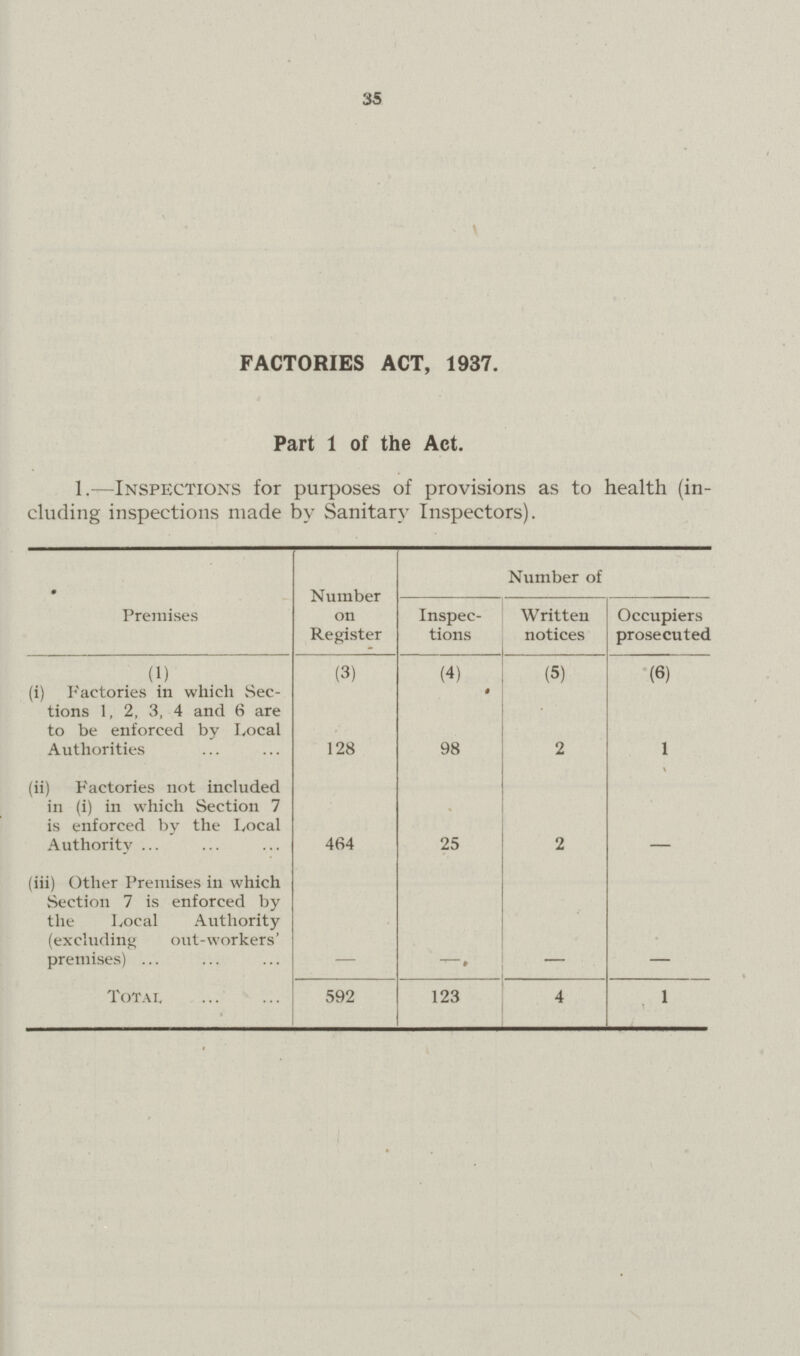 35 FACTORIES ACT, 1937. Part 1 of the Act. 1.— Inspections for purposes of provisions as to health (in cluding inspections made by Sanitary Inspectors). Premises Number on Register Number of Inspec tions Written notices Occupiers prosecuted (1) (3) (4) (5) (6) (i) Factories in which Sec tions 1, 2, 3, 4 and 6 are to be enforced by Local Authorities 128 98 2 1 (ii) Factories not included in (i) in which Section 7 is enforced by the Local Authority 464 25 2 – (iii) Other Premises in which Section 7 is enforced by the Local Authority (excluding out-workers' premises) – – – – Total 592 123 4 1