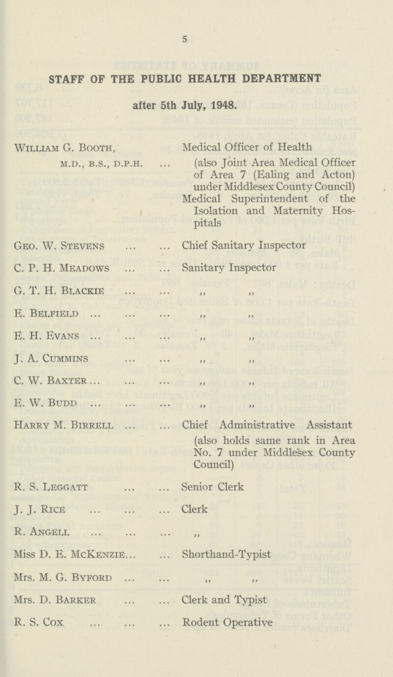 5 STAFF OF THE PUBLIC HEALTH DEPARTMENT after 5th July, 1948. William G. Booth, m.d., b.s., d.p.h. Medical Officer of Health (also Joint Area Medical Officer of Area 7 (Ealing and Acton) under Middlesex County Council) Medical Superintendent of the Isolation and Maternity Hos pitals Geo. W. Stevens Chief Sanitary Inspector C. P. H. Meadows Sanitary Inspector G. T. H. Blackie „ „ E. Belfield „ „ E. H. Evans „ „ J. A. Cummins ,, ,, C. W. Baxter „ „ E. W. Budd „ „ Harry M. Birrell Chief Administrative Assistant (also holds same rank in Area No. 7 under Middlesex County Council) R. S. Leggatt Senior Clerk J. J. Rice Clerk R. Angell „ Miss D. E. McKenzie Shorthand-Typist Mrs. M. G. Byford „ ,, Mrs. D. Barker Clerk and Typist R. S. Cox Rodent Operative