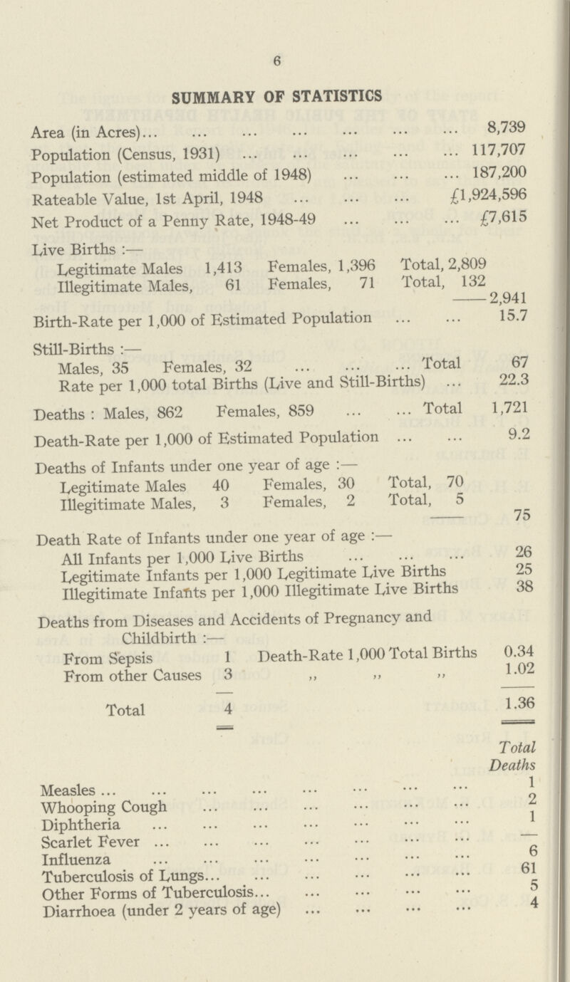 6 SUMMARY OF STATISTICS Area (in Acres) 8,739 Population (Census, 1931) 117,707 Population (estimated middle of 1948) 187,200 Rateable Value, 1st April, 1948 £1,924,596 Net Product of a Penny Rate, 1948-49 £7,615 Live Births:— Legitimate Males 1,413 Females, 1,396 Total 2,809 Illegitimate Males, 61 Females, 71 Total 132 2,941 Birth-Rate per 1,000 of Estimated Population 15.7 Still-Births:— Males, 35 Females, 32 Total 67 Rate per 1,000 total Births (Live and Still-Births) 22.3 Deaths : Males, 862 Females, 859 Total 1,721 Death-Rate per 1,000 of Estimated Population 9.2 Deaths of Infants under one year of age:— Legitimate Males 40 Females, 30 Total, 70 Illegitimate Males, 3 Females, 2 Total, 5 75