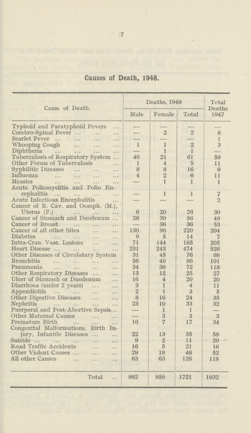 7 Causes of Death, 1948. Cause of Death. Deaths, 1948 Total Deaths 1947 Male Female Total Typhoid and Paratyphoid Fevers — — — — Cerebro-Spinal Fever — 2 2 6 Scarlet Fever — — — 1 Whooping Cough 1 1 2 3 Diphtheria — 1 1 — Tuberculosis of Respiratory System 40 21 61 59 Other Forms of Tuberculosis 1 4 5 11 Syphilitic Diseases 8 8 16 9 Influenza 4 2 6 11 Measles — 1 1 1 Acute Poliomyelitis and Polio En cephalitis 1 1 7 Acute Infectious Encephalitis — — — 2 Cancer of B. Cav. and Oesoph. (M.), Uterus (F.) 6 20 26 30 Cancer of Stomach and Duodenum 26 30 56 49 Cancer of Breast — 36 36 53 Cancer of all other Sites 130 90 220 204 Diabetes 9 5 14 7 Intra-Cran. Vase. Lesions 71 144 185 205 Heart Disease 231 243 474 526 Other Diseases of Circulatary System 31 45 76 98 Bronchitis 56 40 96 101 Pneumonia 34 38 72 118 Other Respiratory Diseases 13 12 25 27 Ulcer of Stomach or Duodenum 16 4 20 20 Diarrhoea (under 2 years) 3 1 4 11 Appendicitis 2 1 3 5 Other Digestive Diseases 8 16 24 35 Nephritis 23 10 33 32 Puerperal and Post-Abortive Sepsis — 1 1 — Other Maternal Causes — 3 3 3 Premature Birth 10 7 17 34 Congenital Malformations, Birth In jury, Infantile Diseases 22 13 35 58 Suicide 9 2 11 20 Road Traffic Accidents 16 5 21 16 Other Violent Causes 29 19 48 52 All other Causes 63 63 126 118 Total 862 859 1721 1932