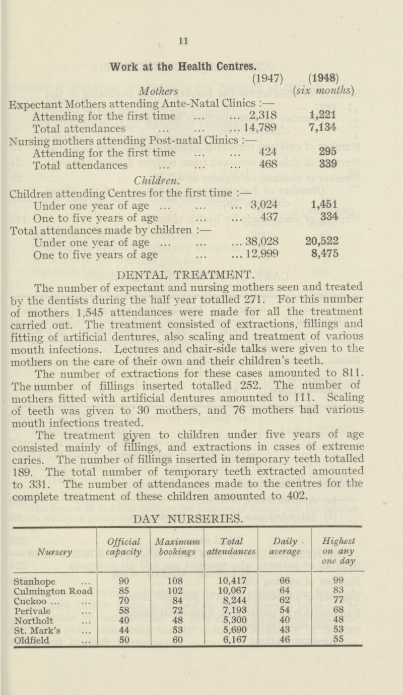 11 Work at the Health Centres. Mothers (1947) (1948) (six months) Expectant Mothers attending Ante-Natal Clinics:— Attending for the first time 2,318 1,221 Total attendances 14,789 7,134 Nursing mothers attending Post-natal Clinics:— Attending for the first time 424 295 Total attendances 468 339 Children. Children attending Centres for the first time:— Under one year of age 3,024 1,451 One to five years of age 437 334 Total attendances made by children:— Under one year of age 38,028 20,522 One to five years of age 12,999 8,475 DENTAL TREATMENT. The number of expectant and nursing mothers seen and treated by the dentists during the half year totalled 271. For this number of mothers 1,545 attendances were made for all the treatment carried out. The treatment consisted of extractions, fillings and fitting of artificial dentures, also scaling and treatment of various mouth infections. Lectures and chair-side talks were given to the mothers on the care of their own and their children's teeth. The number of extractions for these cases amounted to 811. The number of fillings inserted totalled 252. The number of mothers fitted with artificial dentures amounted to 111. Scaling of teeth was given to 30 mothers, and 76 mothers had various mouth infections treated. The treatment given to children under five years of age consisted mainly of fillings, and extractions in cases of extreme caries. The number of fillings inserted in temporary teeth totalled 189. The total number of temporary teeth extracted amounted to 331. The number of attendances made to the centres for the complete treatment of these children amounted to 402. DAY NURSERIES. Nursery Official capacity Maximum bookings Total attendances Daily average Highest on any one day Stanhope 90 108 10,417 66 99 Culmington Road 85 102 10,067 64 83 Cuckoo 70 84 8,244 62 77 Perivale 58 72 7,193 54 68 Northolt 40 48 5,300 40 48 St. Mark's 44 53 5,690 43 53 Oldfield 50 60 6,167 46 55