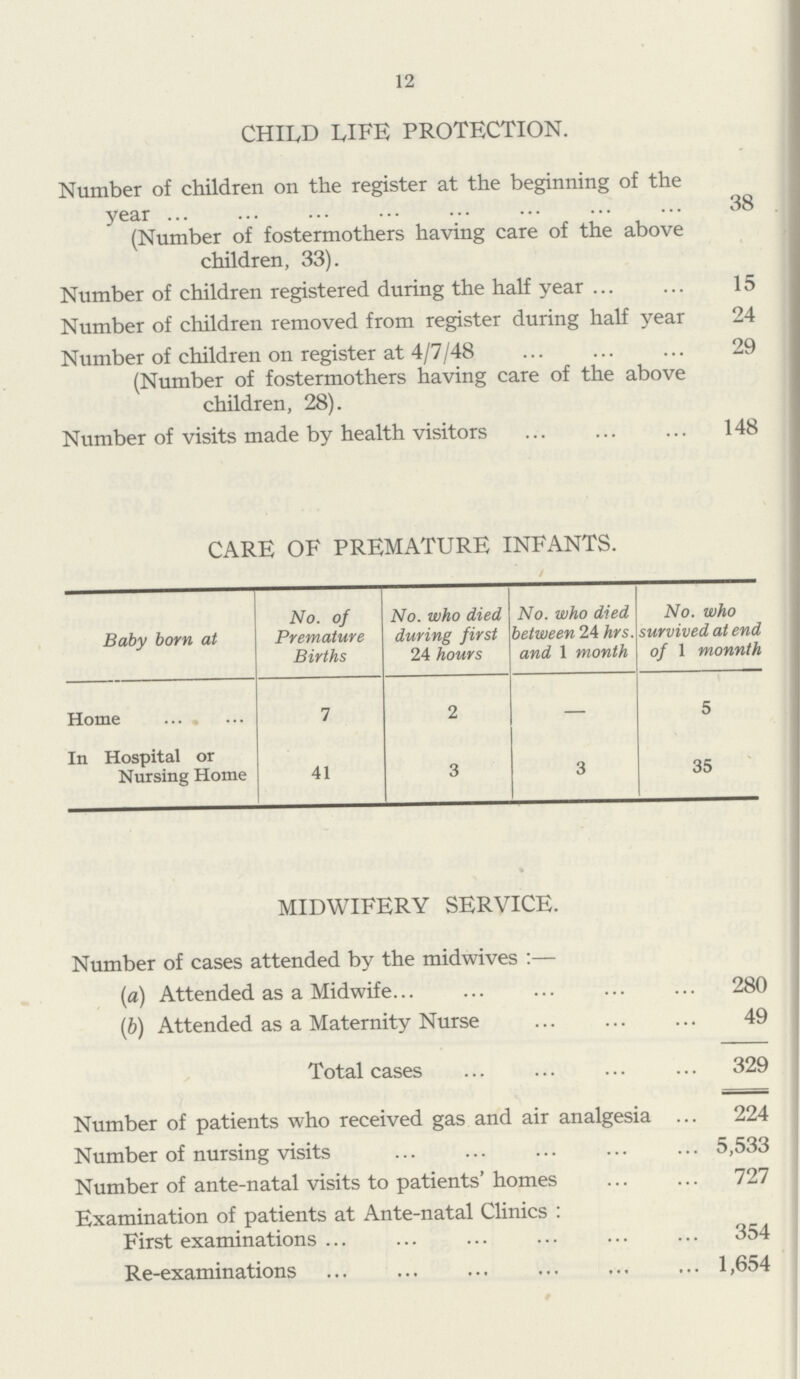 12 CHILD LIFE PROTECTION. Number of children on the register at the beginning of the year 38 (Number of fostermothers having care of the above children, 33). Number of children registered during the half year 15 Number of children removed from register during half year 24 Number of children on register at 4/7/48 29 (Number of fostermothers having care of the above children, 28). Number of visits made by health visitors 148 CARE OF PREMATURE INFANTS. Baby born at No. of Premature Births No. who died during first 24 hours No. who died between 24 hrs. and 1 month No. who survived at end of 1 monnth Home 7 2 — 5 In Hospital or Nursing Home 41 3 3 35 MIDWIFERY SERVICE. Number of cases attended by the midwives:— (a) Attended as a Midwife 280 (b) Attended as a Maternity Nurse 49 Total cases 329 Number of patients who received gas and air analgesia 224 Number of nursing visits 5,533 Number of ante-natal visits to patients' homes 727 Examination of patients at Ante-natal Clinics: First examinations 354 Re-examinations 1,654