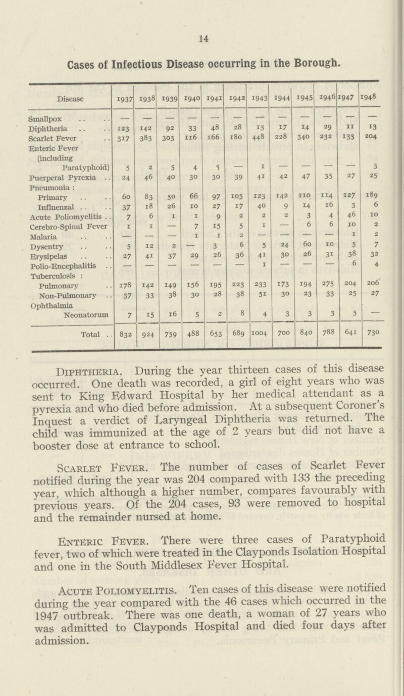 14 Cases of Infectious Disease occurring in the Borough. Disease 1937 1938 1939 1940 1941 1942 1943 1944 1945 1946 1947 1948 Smallpox — — — — — — — — — — — — Diphtheria 123 142 92 33 48 28 13 17 14 29 11 13 Scarlet Fever 317 383 303 116 166 180 448 228 340 232 133 204 Enteric Fever (including Paratyphoid) 5 2 5 4 5 _ 1 3 Puerperal Pyrexia 24 46 40 30 30 39 41 42 47 35 27 25 Pneumonia: Primary 60 83 50 66 97 105 123 142 110 114 12 7 189 Influenzal 37 18 26 10 27 17 40 9 14 16 3 6 Acute Poliomyelitis 7 6 1 1 9 2 2 2 3 4 46 10 Cerebro-Spinal Fever 1 1 — 7 15 5 1 — 6 6 10 2 Malaria — — — 1 1 2 — — — — 1 2 Dysentry 5 12 2 — 3 6 5 24 60 10 5 7 Erysipelas 27 41 37 29 26 36 41 30 26 31 38 32 Polio-Encephalitis — — — — — — 1 — — — 6 4 Tuberculosis: Pulmonary 178 142 149 156 195 223 233 173 194 275 204 206 Non-Pulmouary 37 33 38 30 28 38 5i 30 23 33 25 27 Ophthalmia Neonatorum 7 15 16 5 2 8 4 3 3 3 5 — Total 832 924 759 488 653 689 1004 700 840 788 641 730