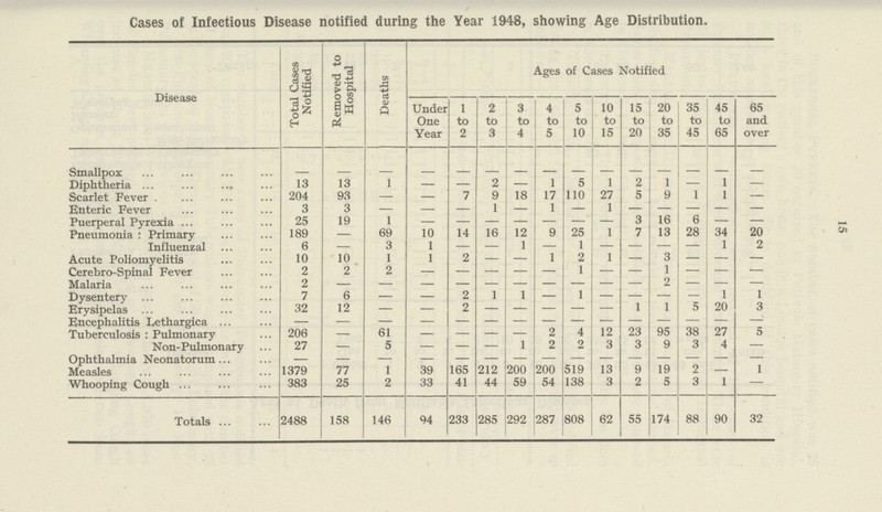 15 Cases of Infectious Disease notified during the Year 1948, showing Age Distribution. Disease Total Cases Notified Removed to Hospital Deaths Ages of Cases Notified Under One Year 1 to 2 2 to 3 3 to 4 4 to 5 5 to 10 10 to 15 15 to 20 20 to 35 35 to 45 45 to 65 65 and over Smallpox Diphtheria 13 13 1 — — 2 — 1 5 1 2 1 — 1 — Scarlet Fever 204 93 — — 7 9 18 17 110 27 5 9 1 1 — Enteric Fever 3 3 — — — 1 — 1 — 1 — — — — — Puerperal Pyrexia 25 19 1 — — — — — — — 3 16 6 — — Pneumonia: Primary 189 — 69 10 14 16 12 9 25 1 7 13 28 34 20 Influenzal 6 — 3 1 — — 1 — 1 — — — — 1 2 Acute Poliomyelitis 10 10 1 1 2 — — 1 2 1 — 3 — — — Cerebro-Spinal Fever 2 2 2 — — — — — 1 — — 1 — — — Malaria 2 — — — — — — — — — — 2 — — — Dysentery 7 6 — — 2 1 1 — 1 — — — — 1 1 Erysipelas 32 12 — — 2 — — — — — 1 1 5 20 3 Encephalitis Lethargica — — — — — — — — — — — — — — — Tuberculosis : Pulmonary 206 — 61 — — — — 2 4 12 23 95 38 27 5 Non-Pulmonary 27 — 5 — — — 1 2 2 3 3 9 3 4 — Ophthalmia Neonatorum — — — — — — — — — — — — — — — Measles 1379 77 1 39 165 212 200 200 519 13 9 19 2 — 1 Whooping Cough 383 25 2 33 41 44 59 54 138 3 2 5 3 1 — Totals 2488 158 146 94 233 285 292 287 808 62 55 174 88 90 32