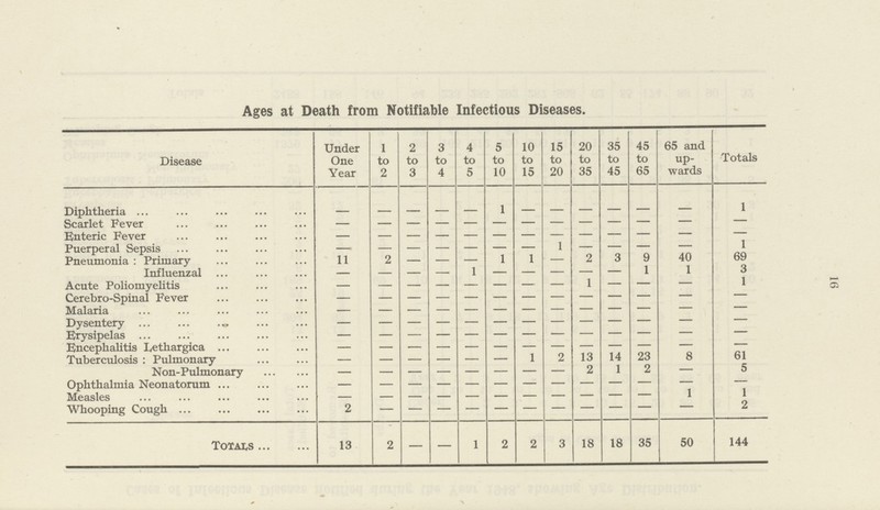 16 Ages at Death from Notifiable Infectious Diseases. Disease Under One Year 1 to 2 2 to 3 3 to 4 4 to 5 5 to 10 10 to 15 15 to 20 20 to 35 35 to 45 45 to 65 65 and up wards Totals Diphtheria 1 1 Scarlet Fever — — — — — — — — — — — — — Enteric Fever — — — — — — — — — — — — Puerperal Sepsis — — — — — — — 1 — — — — 1 Pneumonia : Primary 11 2 — — — 1 1 — 2 3 9 40 69 Influenzal — — — — 1 — — — — — 1 1 3 Acute Poliomyelitis — — — — — — —— — 1 — — — 1 Cerebro-Spinal Fever — — — — — — — — — — — — — Malaria — — — — — — — — — — — — — Dysentery — — — — — — — — — — — — — Erysipelas — — — — — — — — — — — — — Encephalitis Lethargica — — — — — — — — — — — — — Tuberculosis : Pulmonary 1 2 13 14 23 8 61 Non-Pulmonary — — — — — — — — 2 1 2 — 5 Ophthalmia Neonatorum — — — — — — — — — — — — — Measles — — — — — — — — — — — 1 1 Whooping Cough 2 — — — — — — — — — — — 2 Totals 13 2 — — 1 2 2 3 18 18 35 50 144