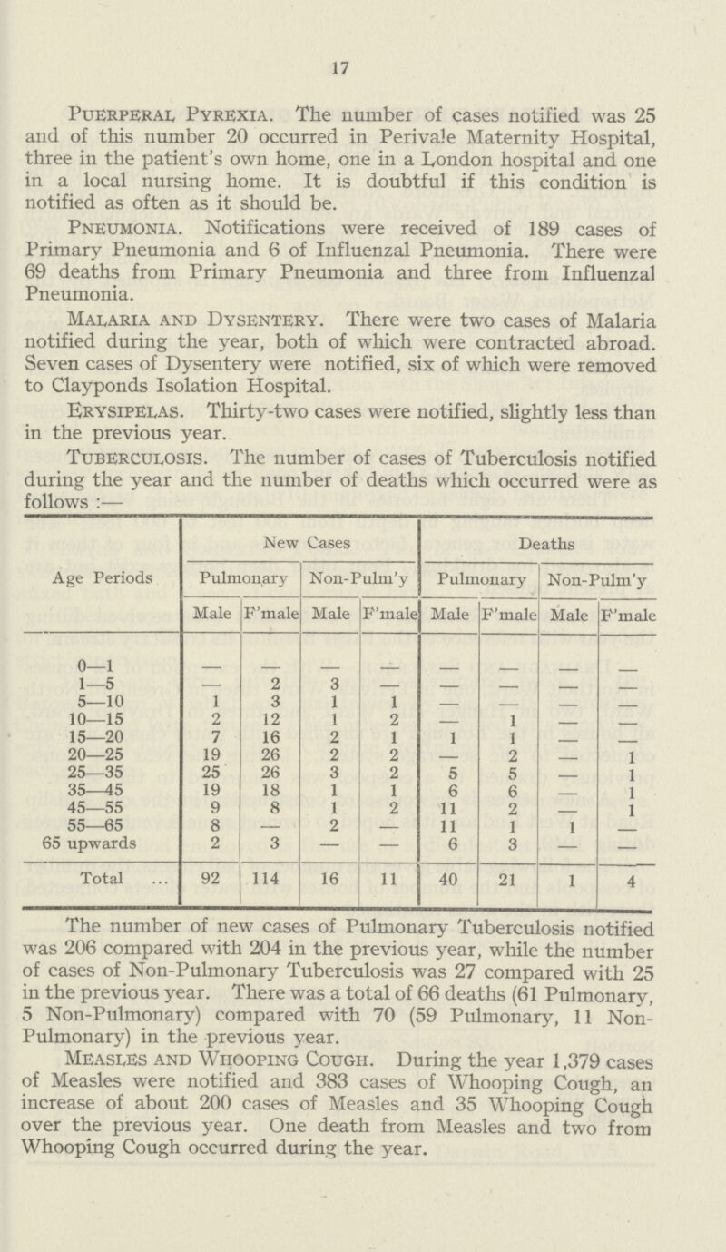 17 Puerperal Pyrexia. The number of cases notified was 25 and of this number 20 occurred in Perivale Maternity Hospital, three in the patient's own home, one in a London hospital and one in a local nursing home. It is doubtful if this condition is notified as often as it should be. Pneumonia. Notifications were received of 189 cases of Primary Pneumonia and 6 of Influenzal Pneumonia. There were 69 deaths from Primary Pneumonia and three from Influenzal Pneumonia. Malaria and Dysentery. There were two cases of Malaria notified during the year, both of which were contracted abroad. Seven cases of Dysentery were notified, six of which were removed to Clayponds Isolation Hospital. Erysipelas. Thirty-two cases were notified, slightly less than in the previous year. Tuberculosis. The number of cases of Tuberculosis notified during the year and the number of deaths which occurred were as follows :— Age Periods New Cases Deaths Pulmonary Non-Pulm'y Pulmonary Non-Pulm'y Male F'male Male F'male Male F'male Male F'male 0—1 1—5 — 2 3 — — — — — 5—10 1 3 1 1 — — — — 10—15 2 12 1 2 — 1 — — 15—20 7 16 2 1 1 1 — — 20—25 19 26 2 2 — 2 — 1 25—35 25 26 3 2 5 5 — 1 35—45 19 18 1 1 6 6 — 1 45—55 9 8 1 2 11 2 — 1 55—65 8 — 2 — 11 1 1 — 65 upwards 2 3 — — 6 3 — — Total 92 114 16 11 40 21 1 4 The number of new cases of Pulmonary Tuberculosis notified was 206 compared with 204 in the previous year, while the number of cases of Non-Pulmonary Tuberculosis was 27 compared with 25 in the previous year. There was a total of 66 deaths (61 Pulmonary, 5 Non-Pulmonary) compared with 70 (59 Pulmonary, 11 Non Pulmonary) in the previous year. Measles and Whooping Cough. During the year 1,379 cases of Measles were notified and 383 cases of Whooping Cough, an increase of about 200 cases of Measles and 35 Whooping Cough over the previous year. One death from Measles and two from Whooping Cough occurred during the year.